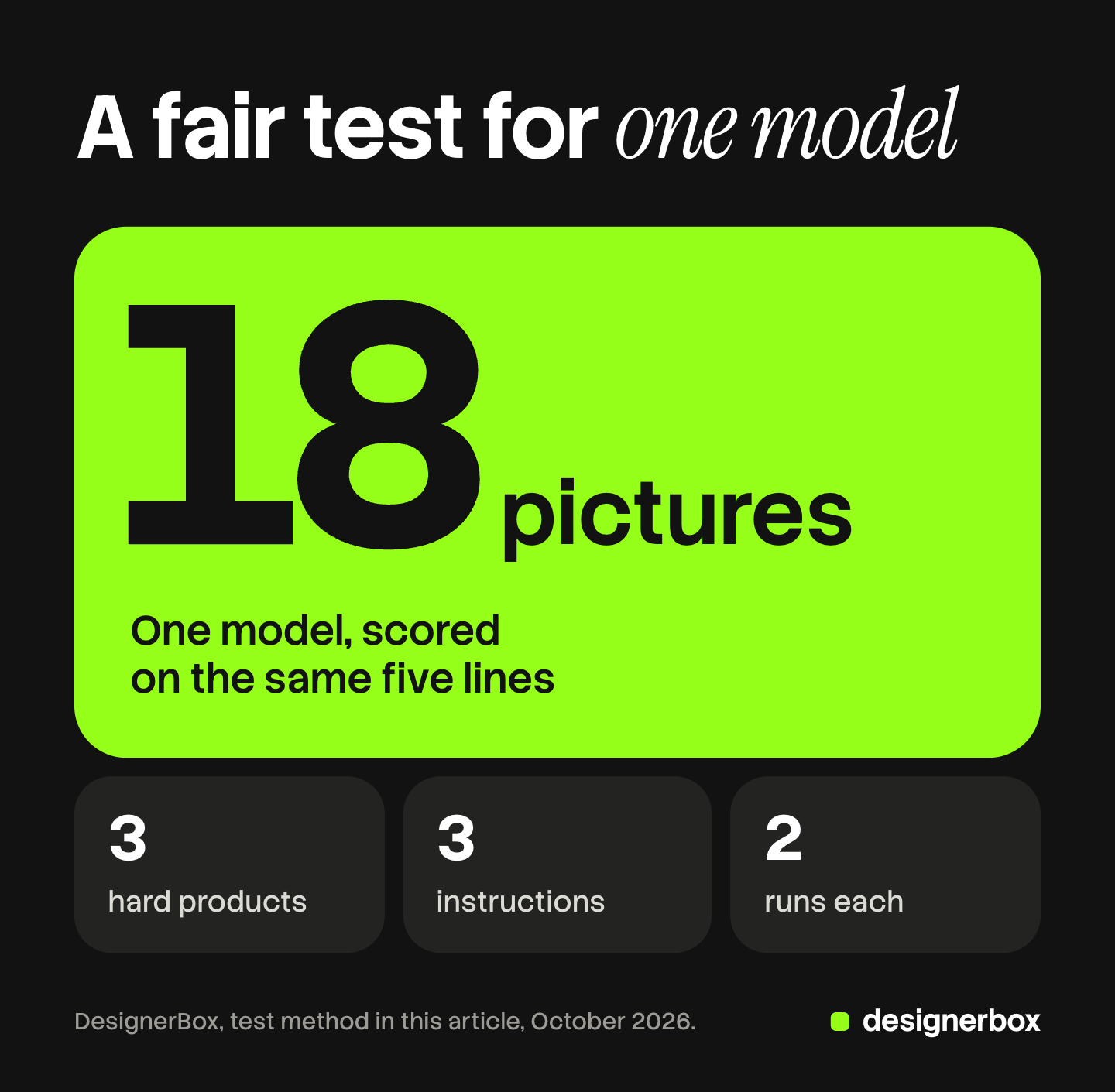 A fair test of one image model takes 18 pictures: three hard products, three instructions and two runs of each combination.