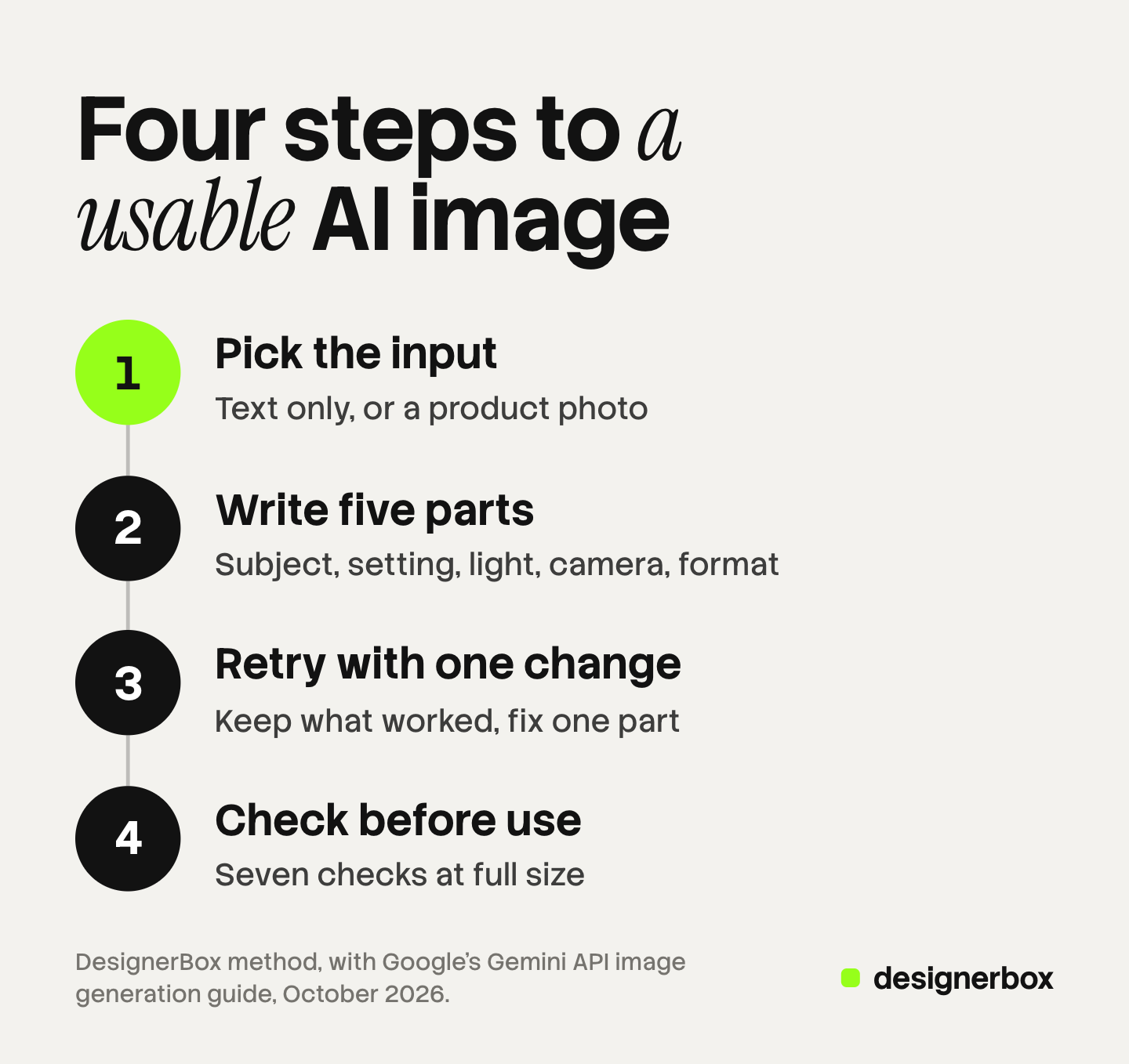 Four numbered steps for making a business image with AI: pick the input, write a five-part prompt, retry with one change, and run seven checks before use. The first step is marked.