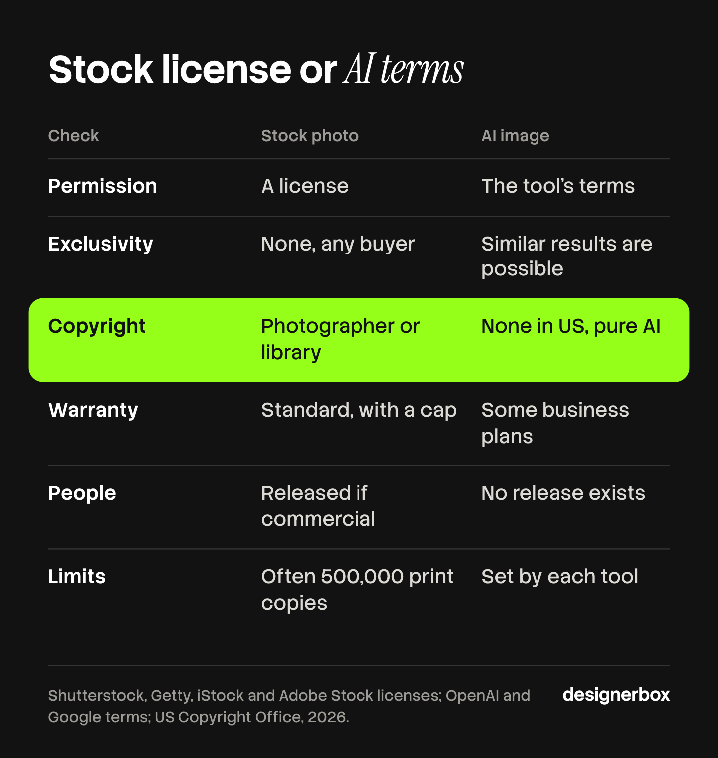 Table comparing a stock photo with an AI image on six rights checks: permission, exclusivity, copyright, warranty, people in the frame and limits such as the 500,000 print cap.