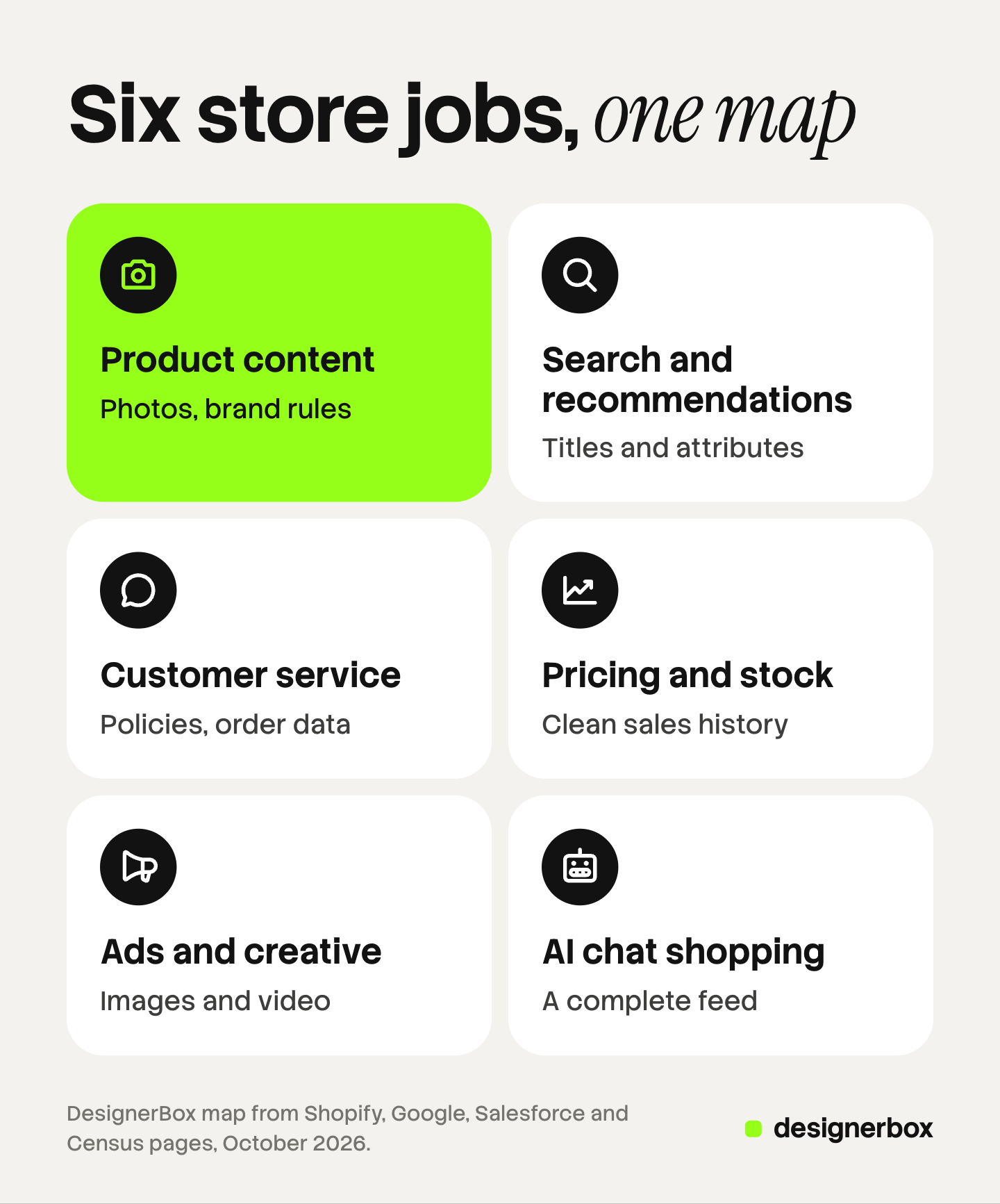 Six jobs AI does in an online store, each with the input it needs from the store: photos, product data, policies, sales history, creative and a feed.