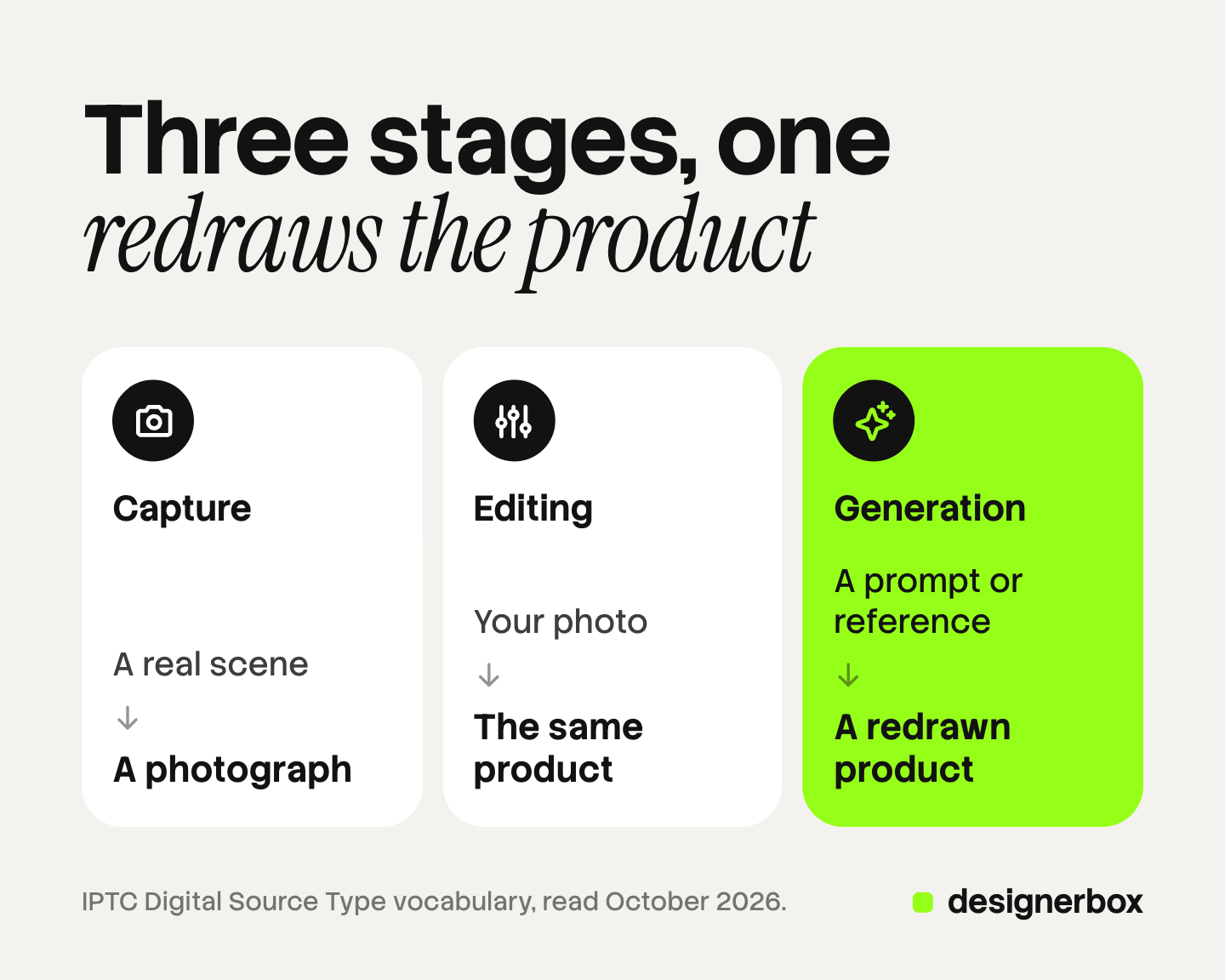 Three tiles for the stages of AI in photography: capture records a real scene as a photograph, editing changes your photo and keeps the same product, and generation turns a prompt or reference into a redrawn product.