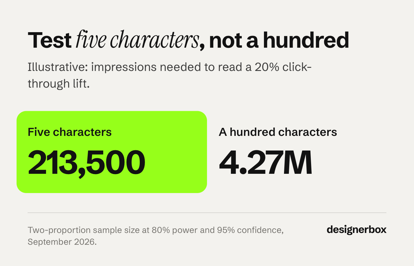 An AI character test needs about 42,700 impressions per character to read a 20% click-through lift, so five characters need about 213,500 impressions and a hundred need about 4.27 million.