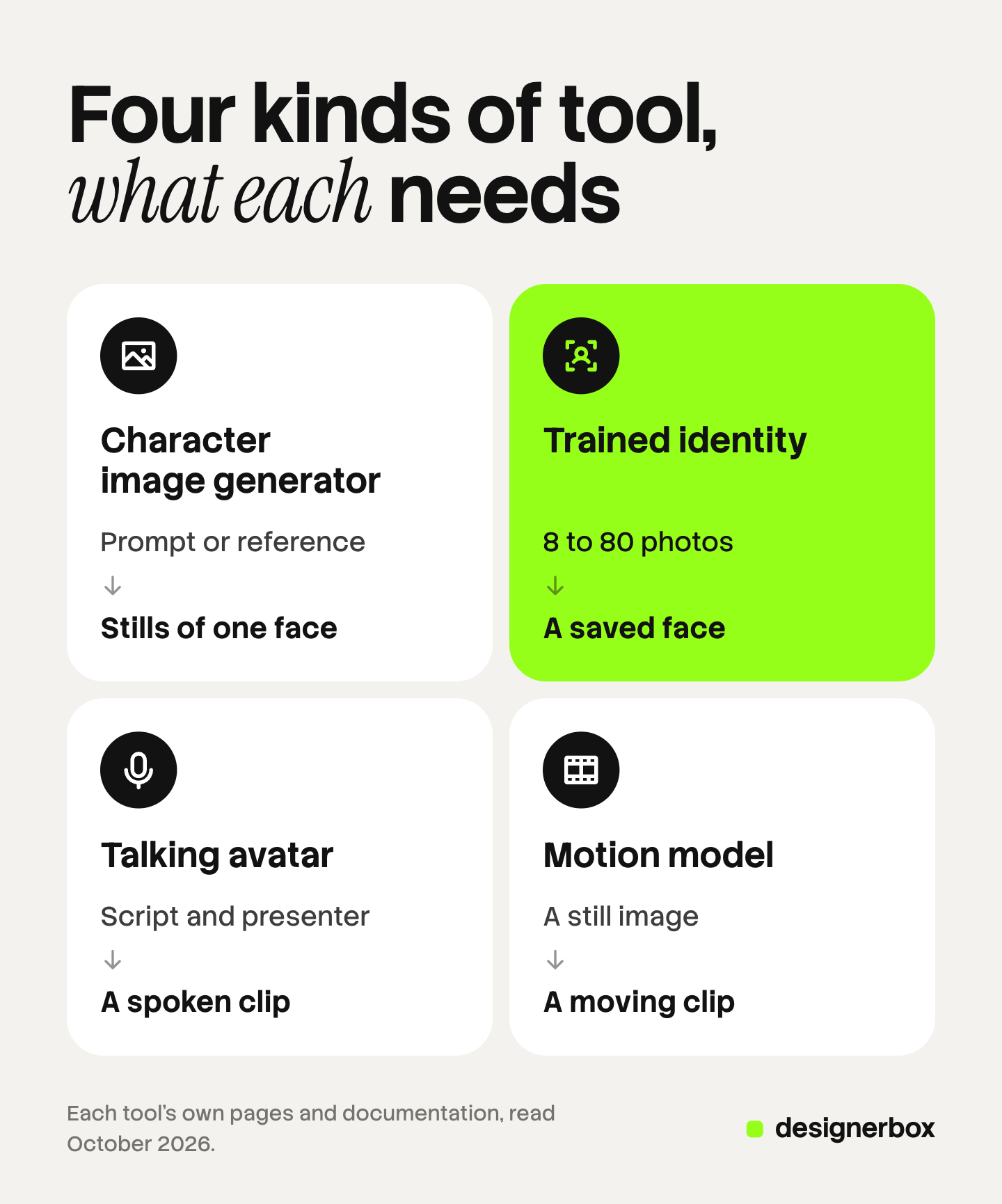 Four tiles, one per kind of AI influencer generator, each showing what you give and what you get: a prompt or reference for stills of one face, 8 to 80 photos for a saved face, a script and presenter for a spoken clip, and a still image for a moving clip.