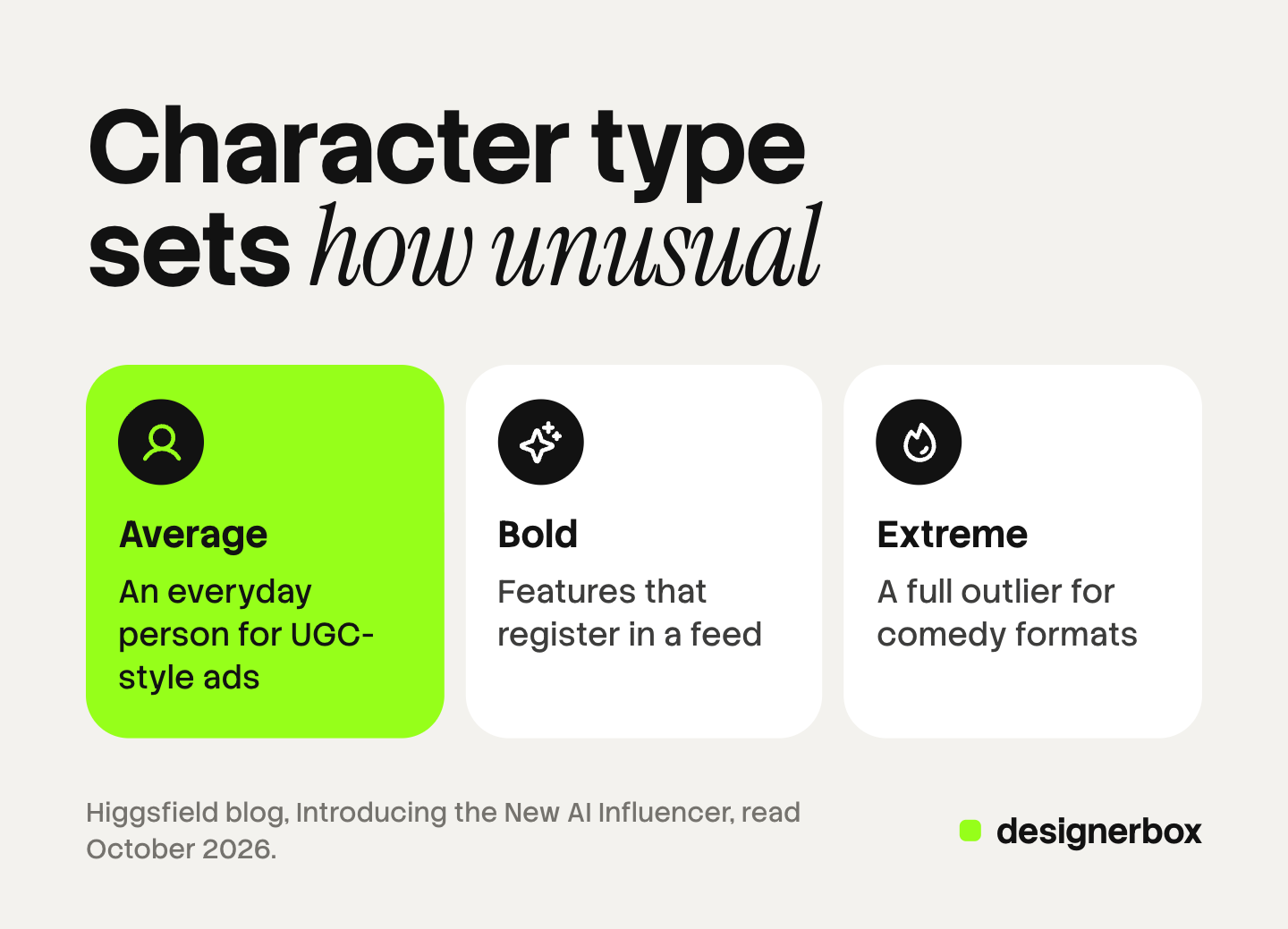 Three tiles for the Character type levels in Higgsfield AI Influencer: Average builds an everyday person, Bold adds features that register in a feed, and Extreme makes a full outlier for comedy formats.