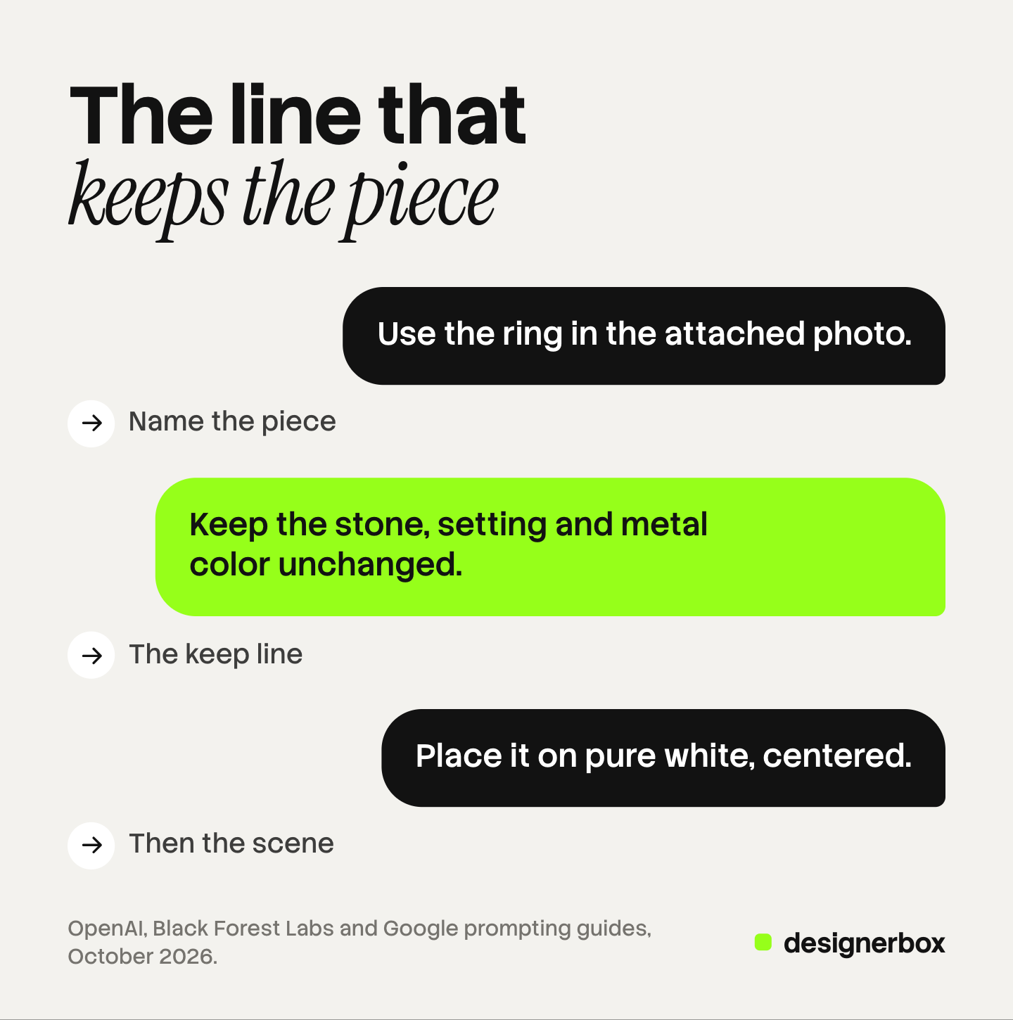 Three prompt bubbles in order: use the ring in the attached photo, keep the stone, setting and metal color unchanged, then place it on pure white, centered. The keep line is marked.