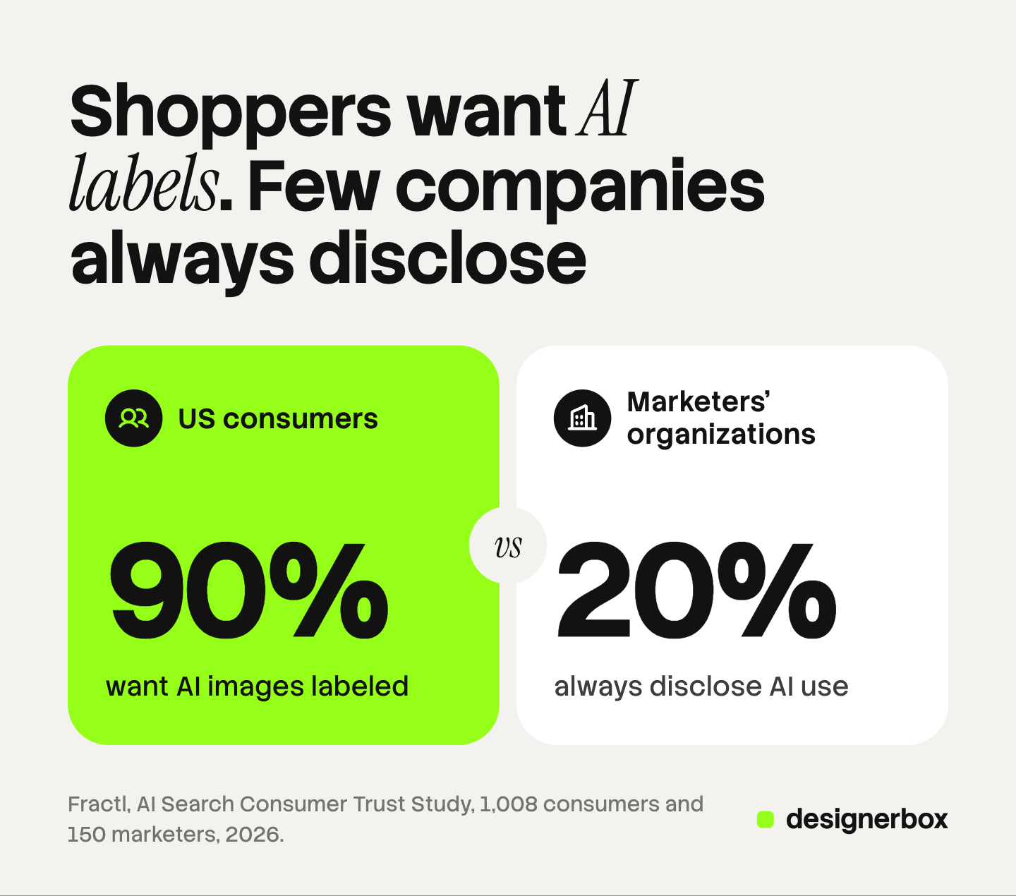 Two cards compare consumer demand with company practice: 90% of US consumers want AI images labeled, against 20% of organizations that always disclose AI use, from Fractl's 2026 survey.
