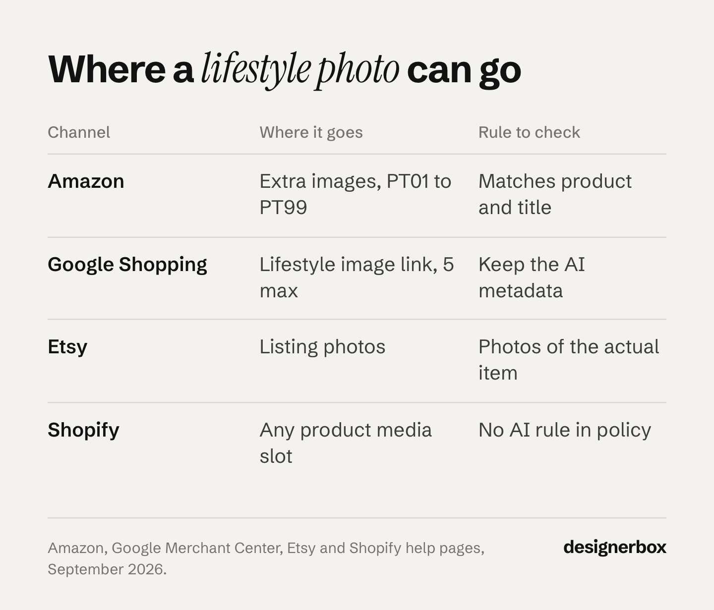 Infographic of where an AI lifestyle photo may go on Amazon, Google Shopping, Etsy and Shopify, with the rule each channel sets and the six Amazon product types allowed a lifestyle main image.