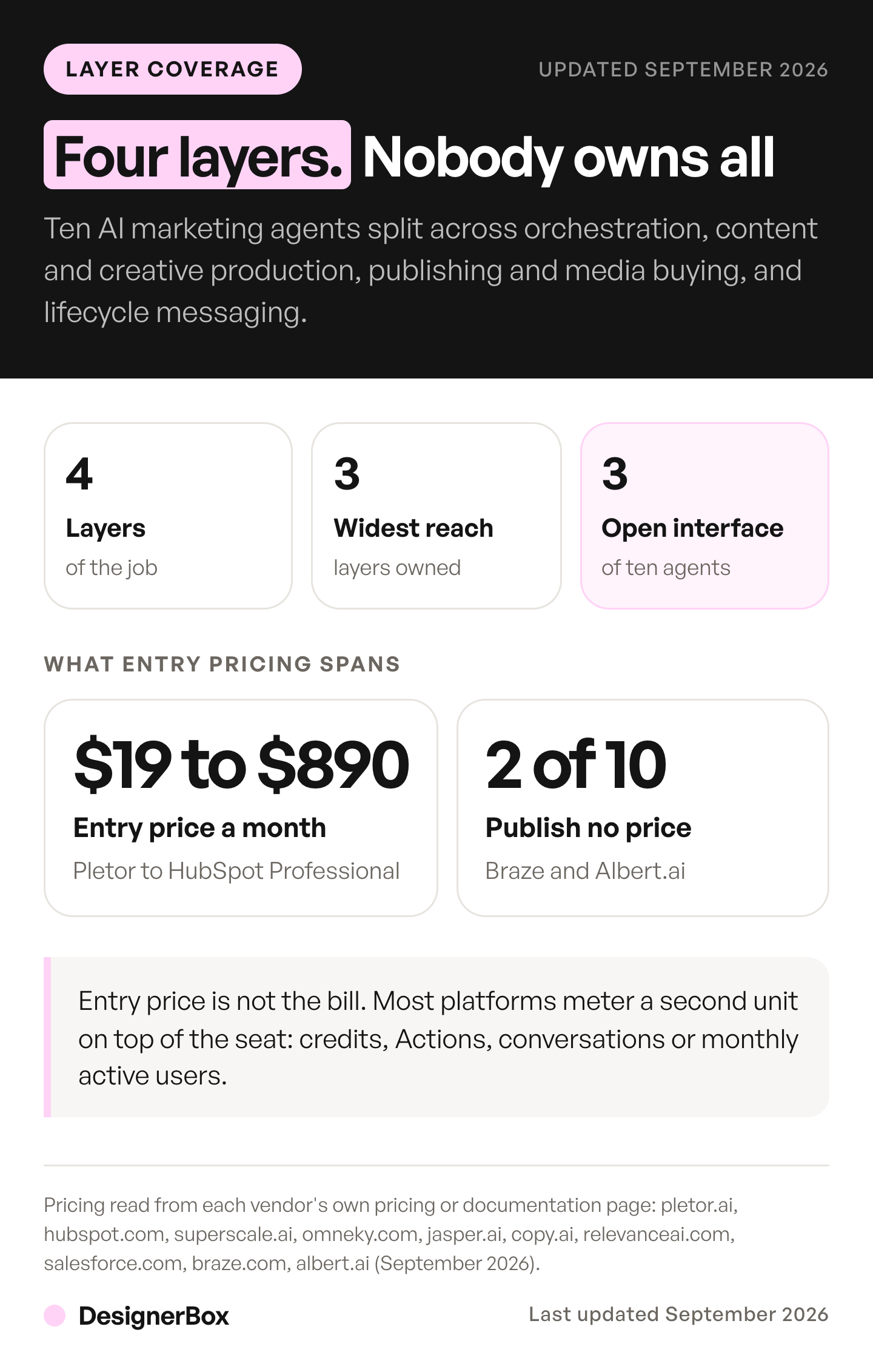 AI marketing agents in 2026 split across four layers of the marketing job. Ten platforms were ranked, the widest covers three layers, and only three expose an open interface an external agent can drive.