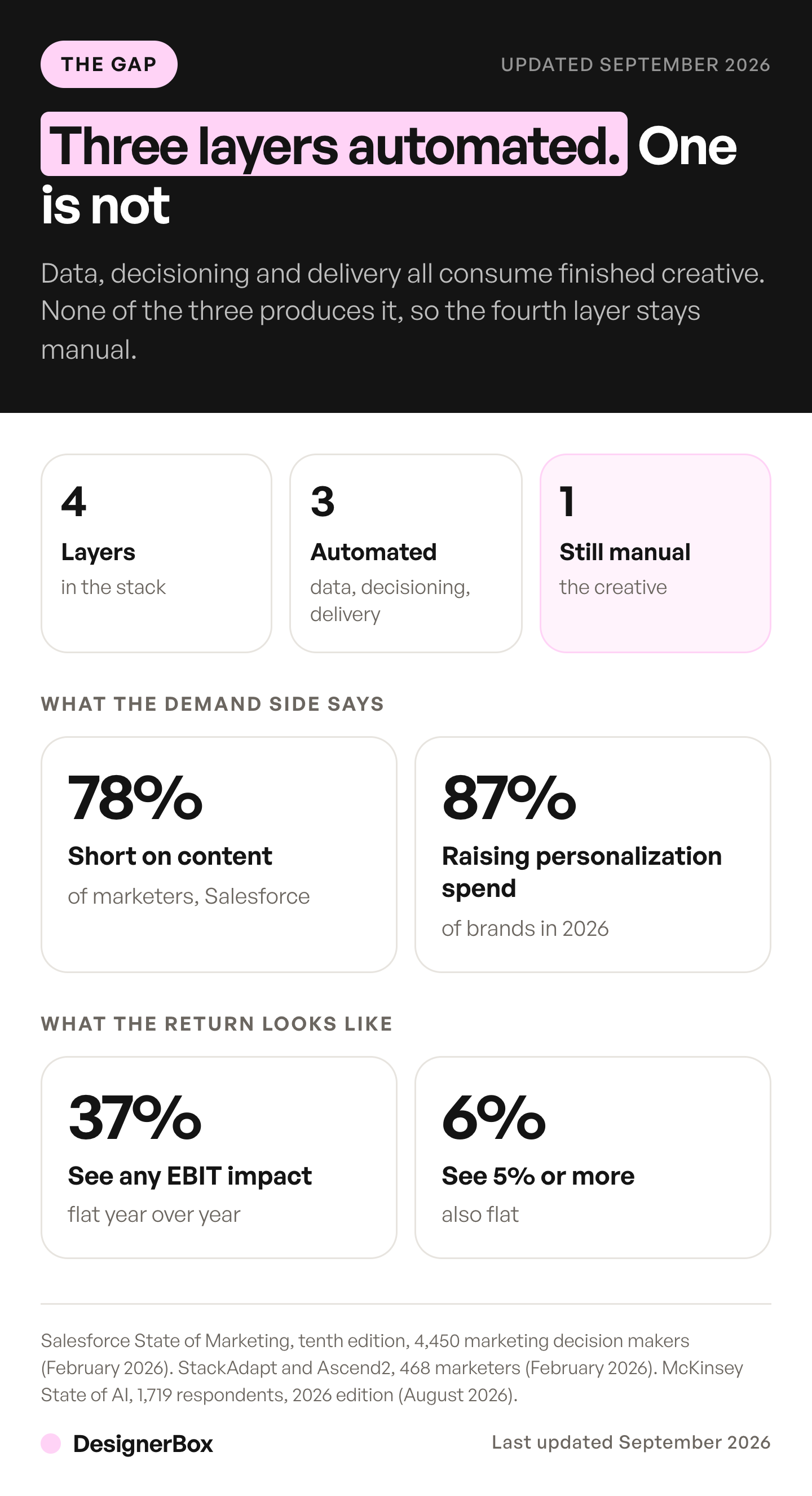 AI marketing automation splits into four layers. Data, decisioning and delivery are automated. The creative layer is not, while 78% of marketers already say they need more content than they can produce.