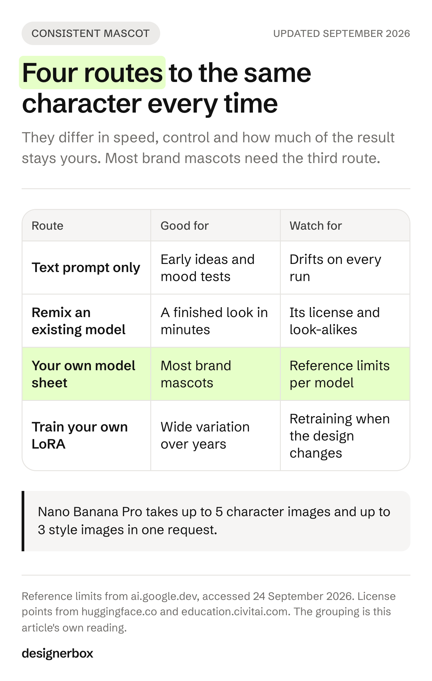 A table of four ways to keep an AI mascot consistent: text prompt only, remixing an existing model, uploading your own model sheet, and training a LoRA, with what each suits and what to watch.