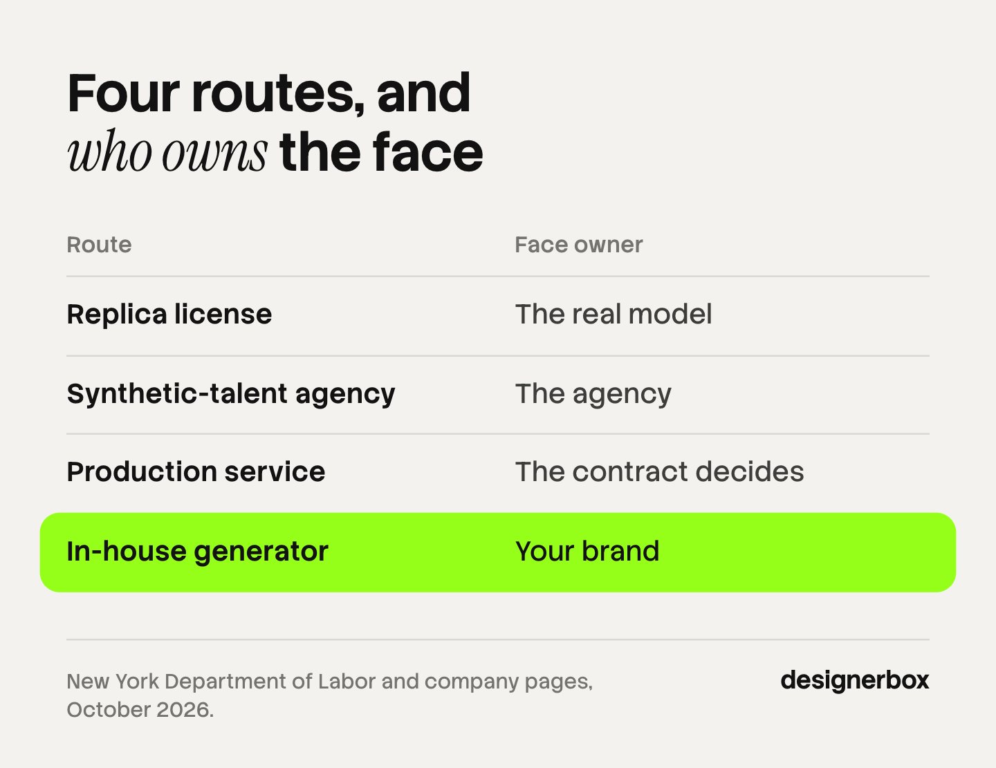 Table of four routes to AI on-model images by who owns the face: the real model for a replica license, the agency for a synthetic-talent character, the contract decides for a production service, and your brand for an in-house generator.