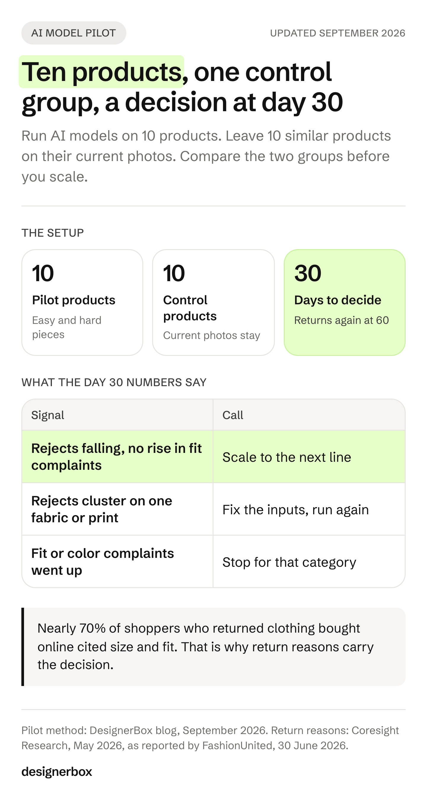 An AI model pilot for a clothing brand: 10 pilot products, 10 control products and a 30-day read, with returns checked again at day 60, and three outcomes: scale, fix the inputs or stop for that category.