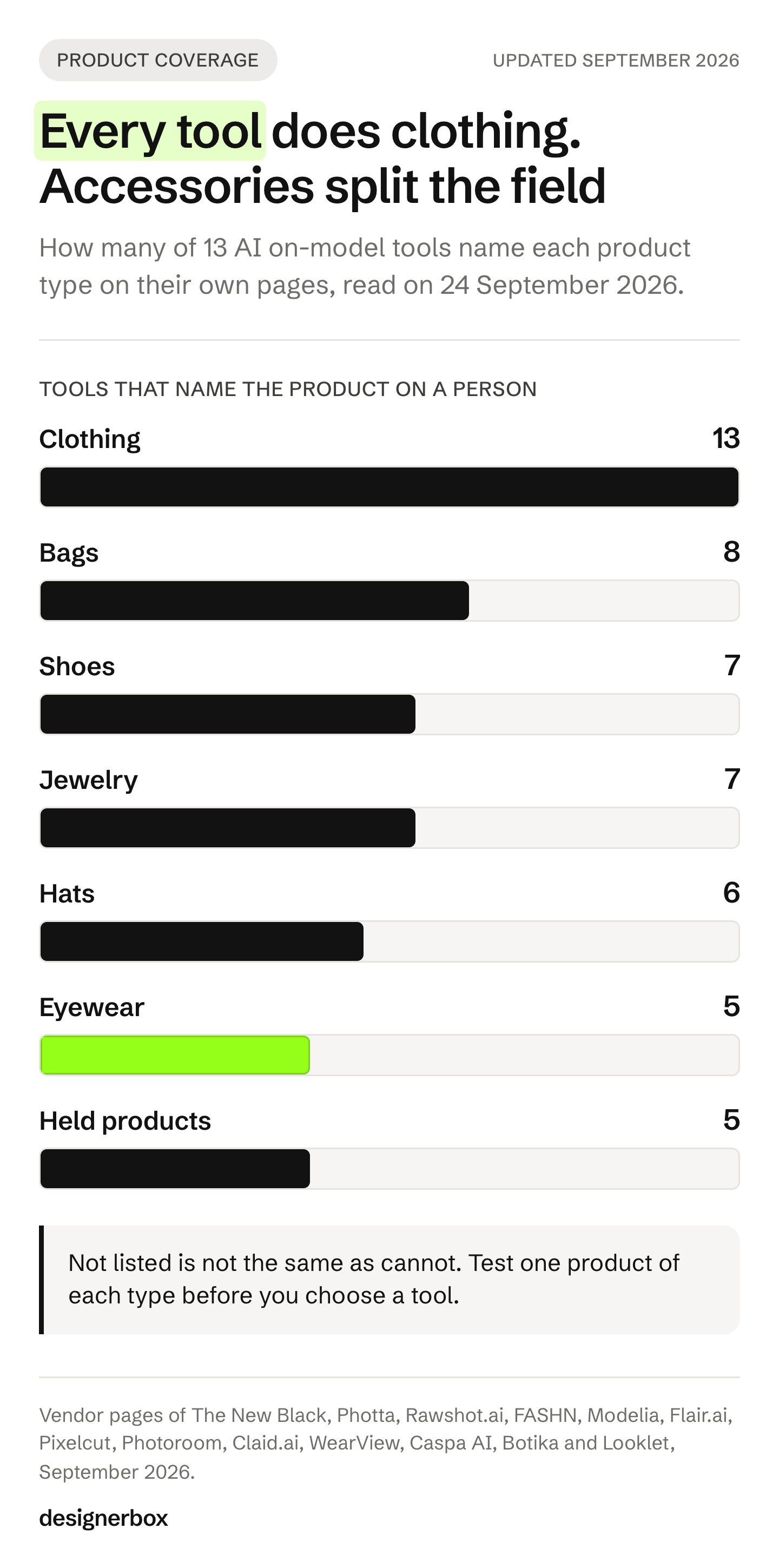 Bar chart of how many of 13 AI on-model photography tools state each product type on their own pages: clothing 13, bags 8, shoes 7, jewelry 7, hats 6, eyewear 5 and held products 5.