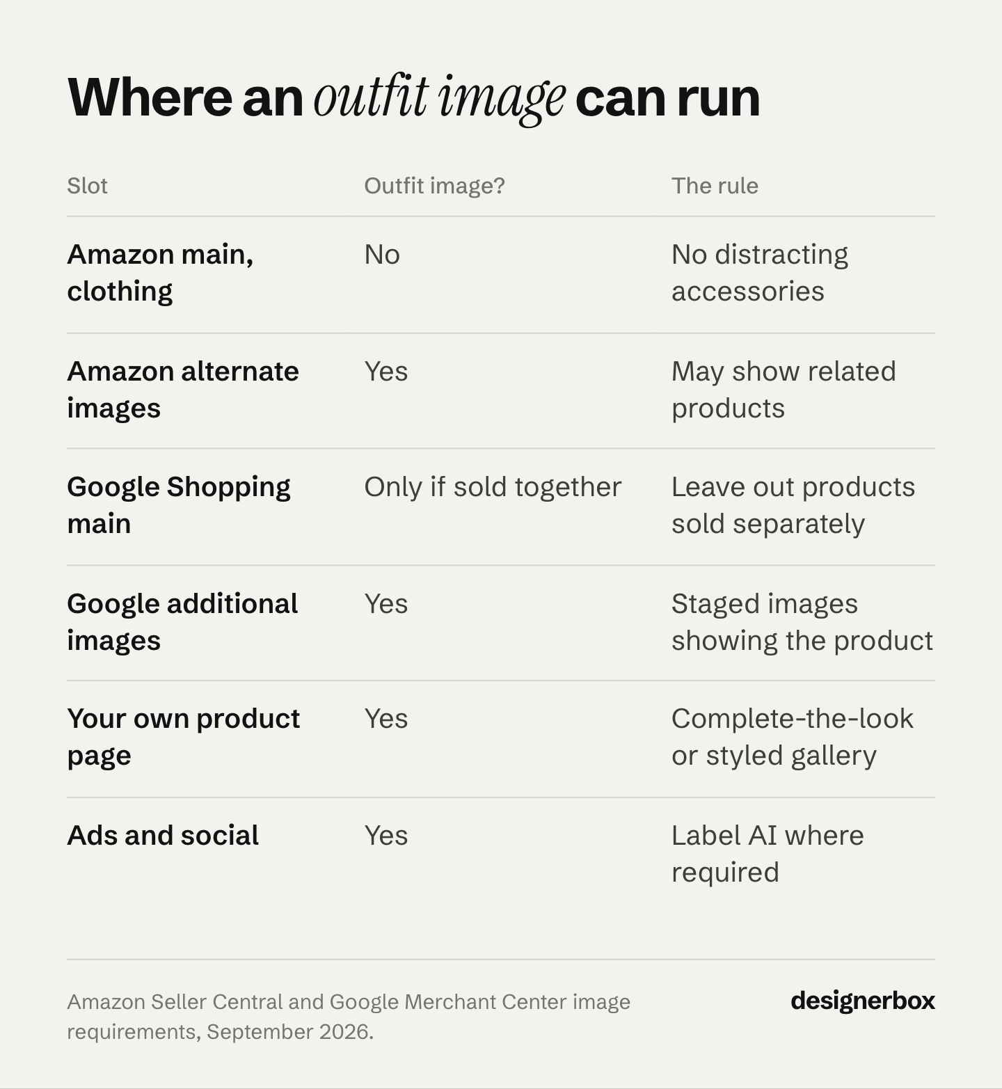 Table of six places an AI outfit image could run, from the Amazon and Google main images to extra images, your own product page and ads, with whether each allows it and the rule.