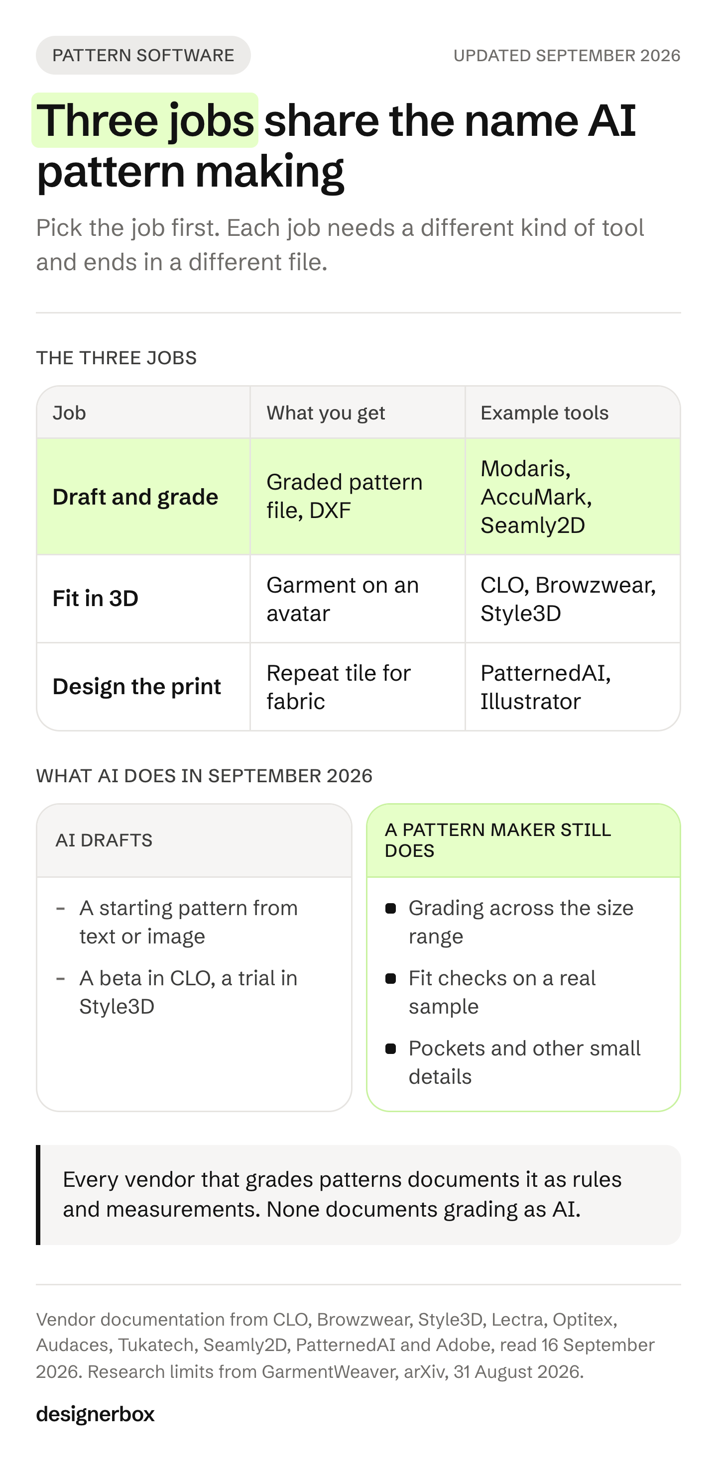 Three jobs share the name AI pattern making: drafting and grading, 3D fit and print design. AI drafts a starting pattern, while grading and fit checks stay with a pattern maker.