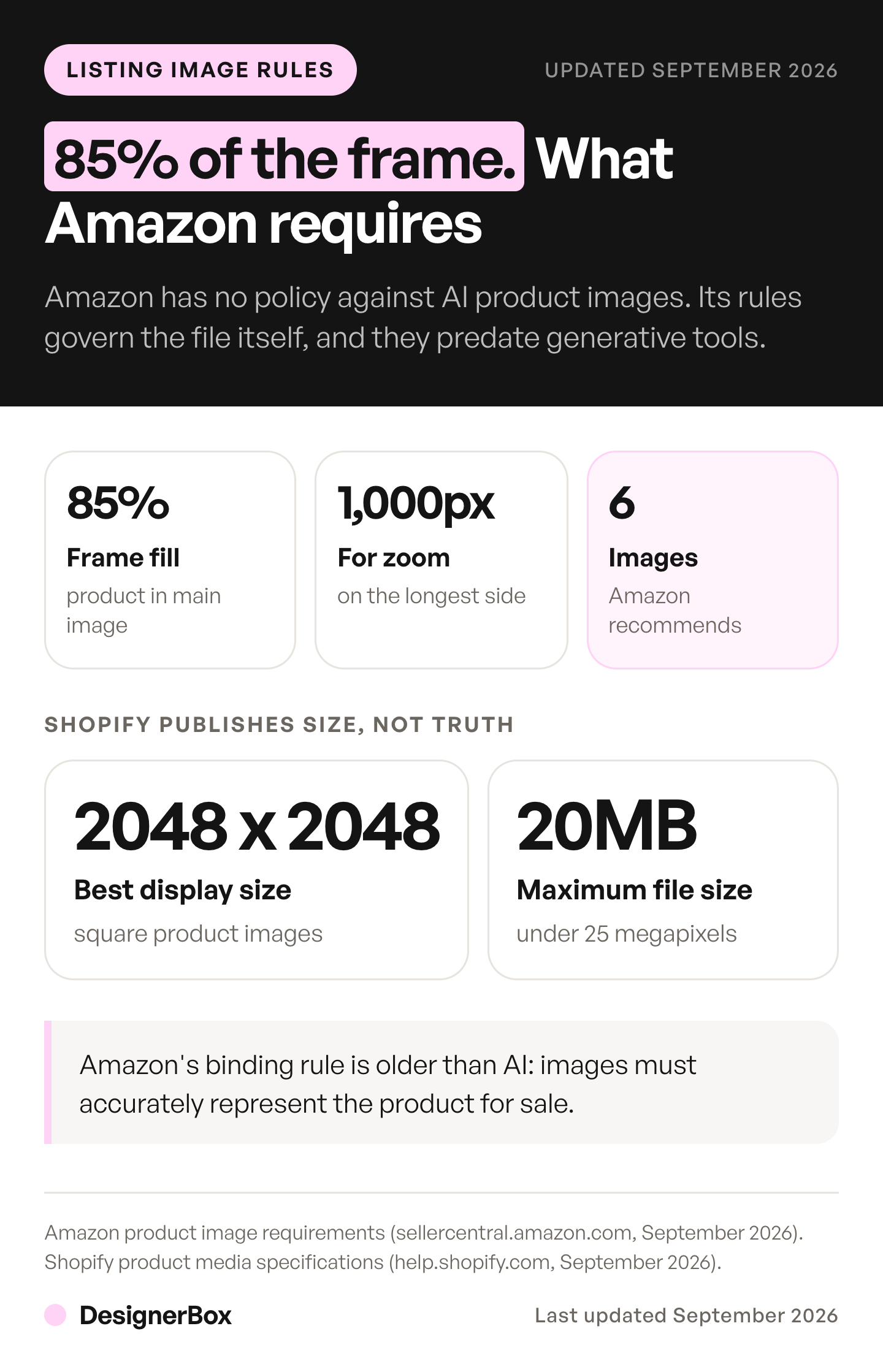 Marketplace image rules for AI product photos: Amazon requires the product to fill 85% of the main image and prefers over 1,000 pixels for zoom, while Shopify publishes only size limits.