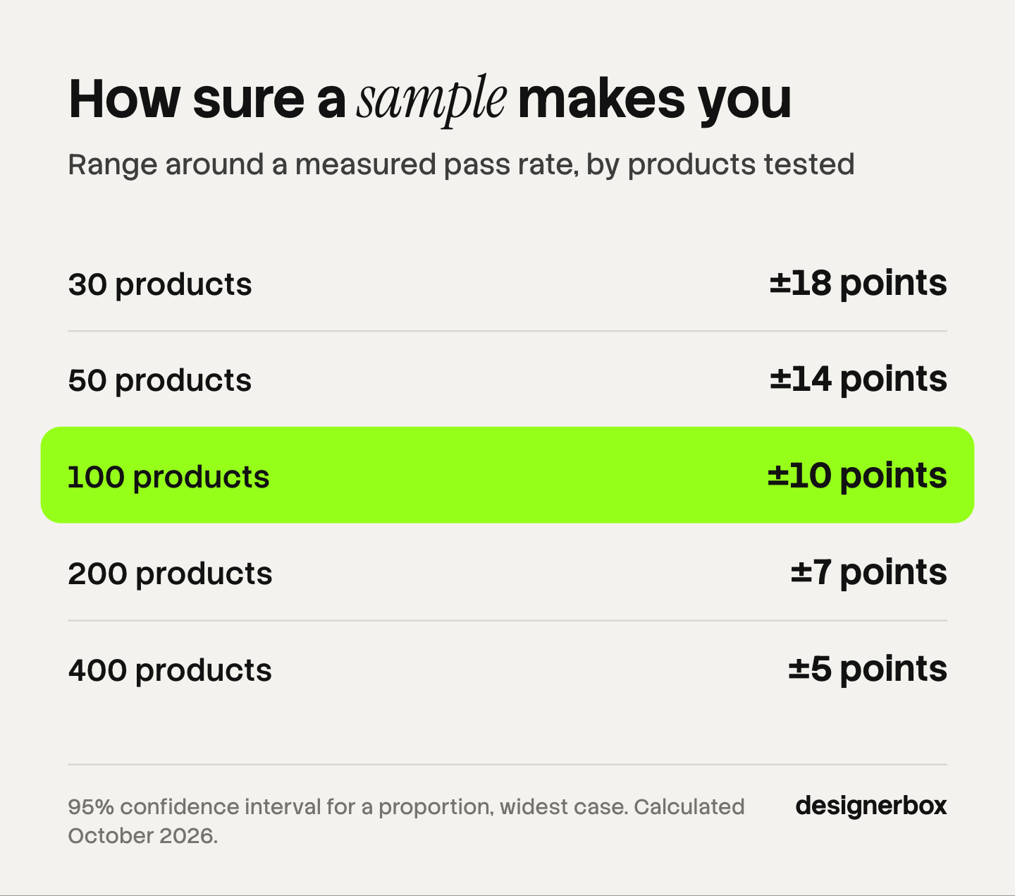 How sure a sample makes you: testing 30 products gives a pass rate right to within about 18 points, 50 about 14, 100 about 10, 200 about 7 and 400 about 5.