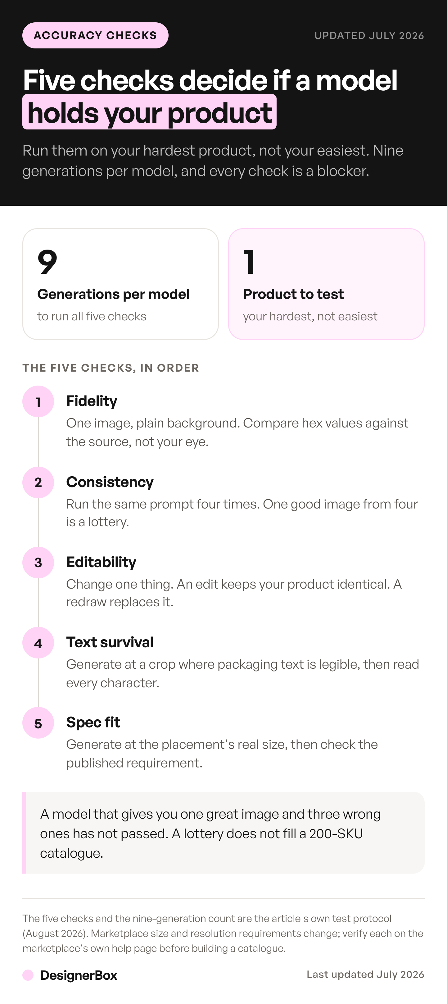 The five AI product photo accuracy checks in order, fidelity, consistency, editability, text survival and spec fit, at nine generations per model tested.