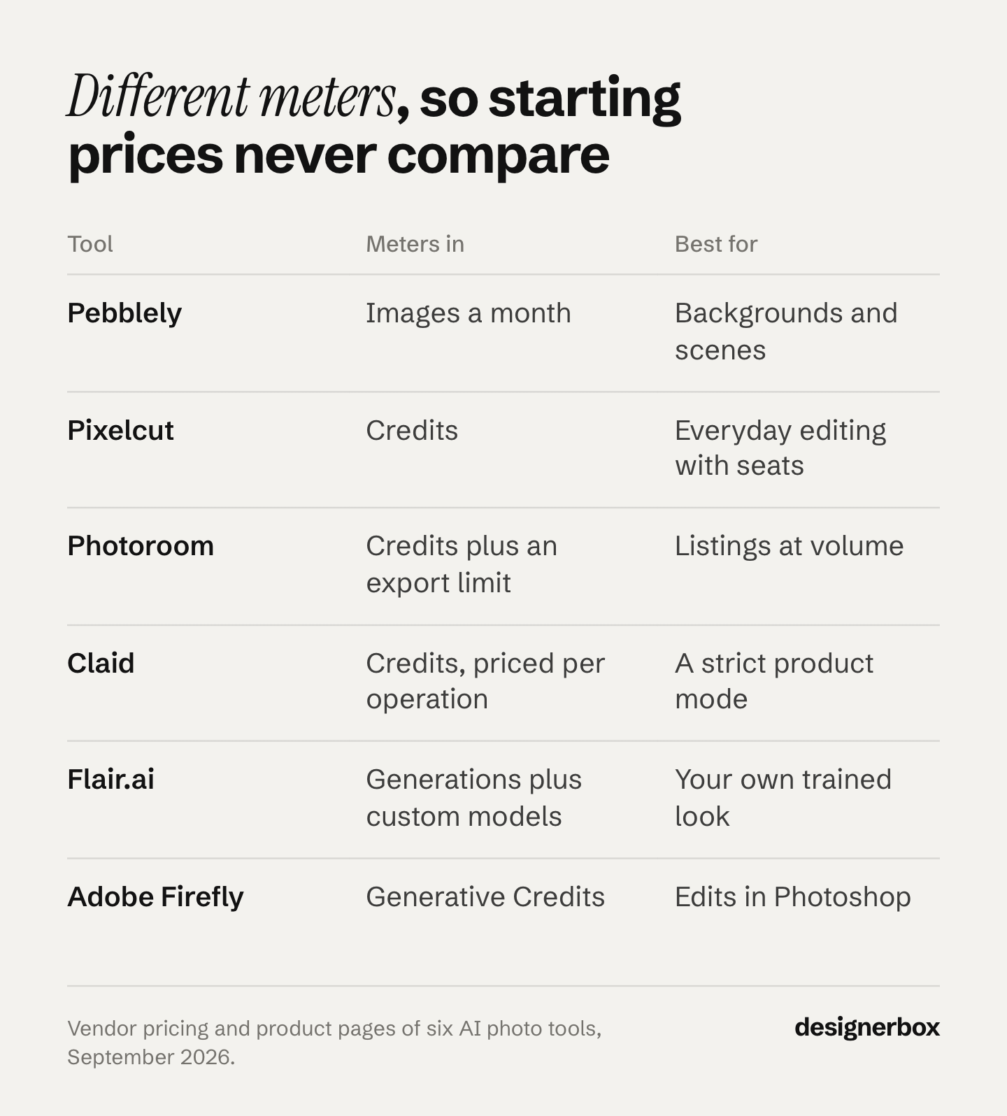 Table of six AI product photography tools, the unit each one meters in, from images a month to credits and generations, and the job each one fits best.