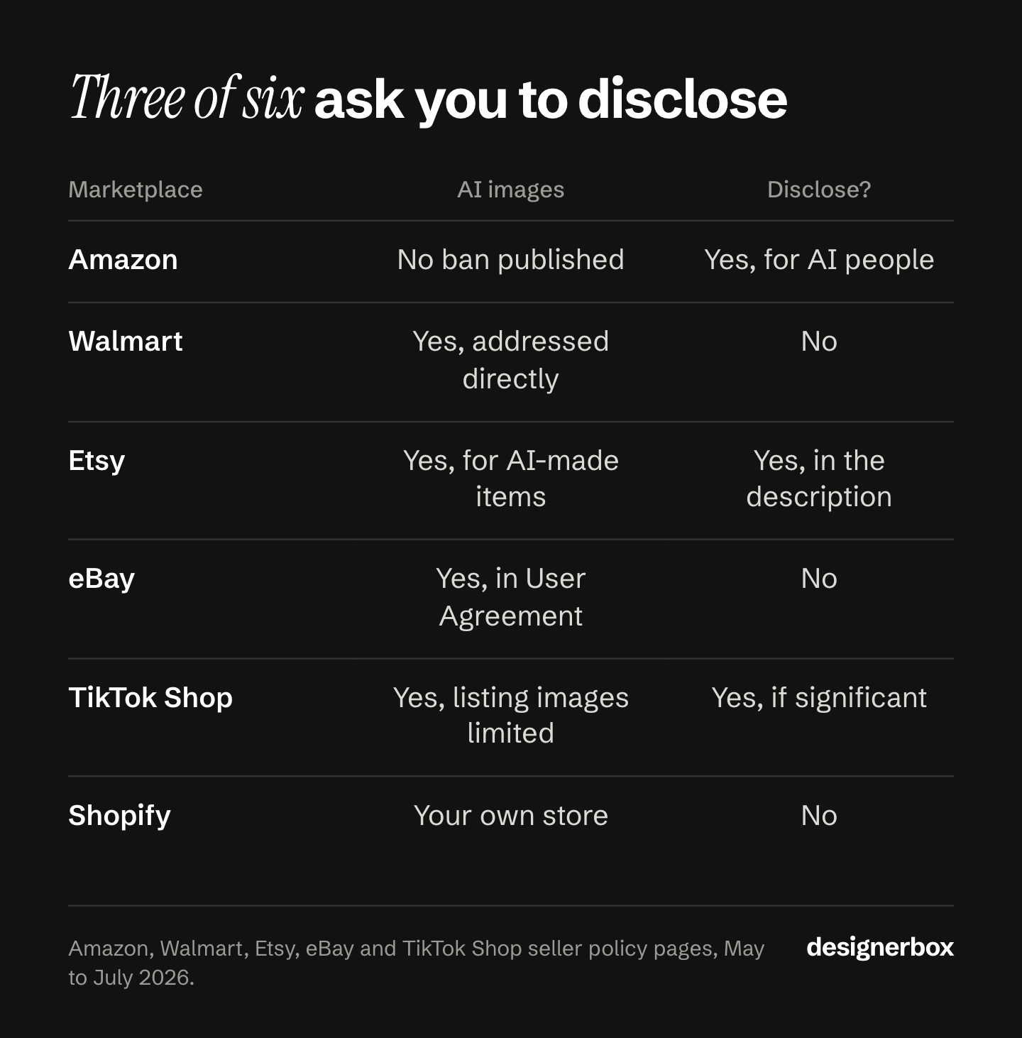 What six marketplaces publish about AI product images: none bans them, and Amazon, Etsy and TikTok Shop each ask for disclosure under one specific condition.