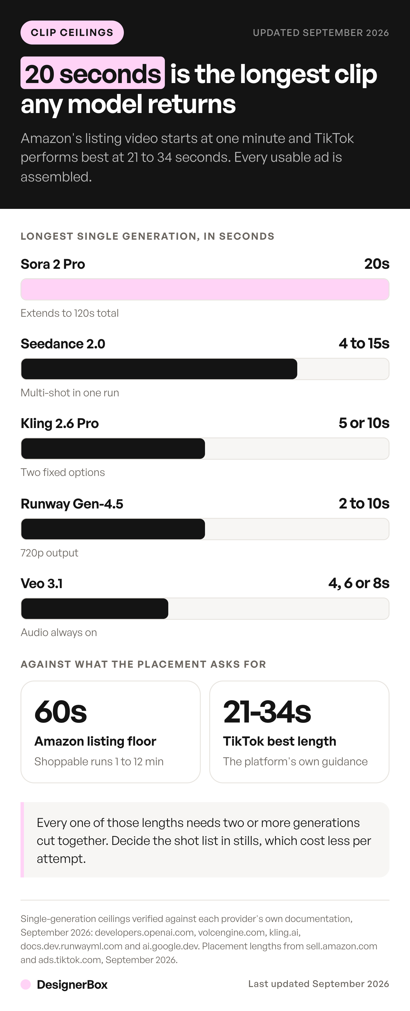 Longest single generation each video model returns, from 20 seconds on Sora 2 Pro down to 8 on Veo 3.1, set against Amazon's one-minute listing floor and TikTok's 21 to 34 second range.