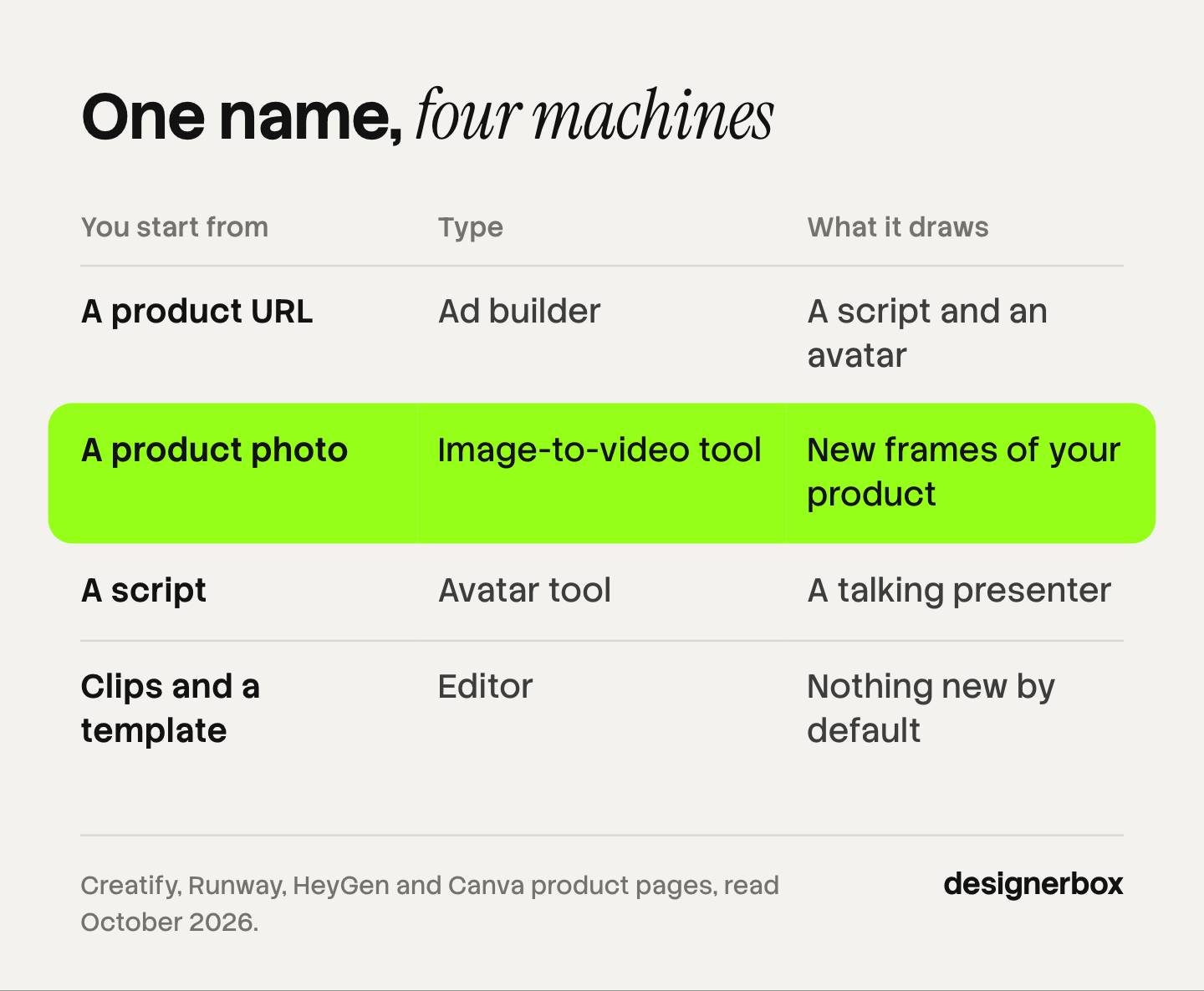 Table of the four types of AI product video generator by starting input: a product URL, a product photo, a script, or clips and a template, with what each type draws.