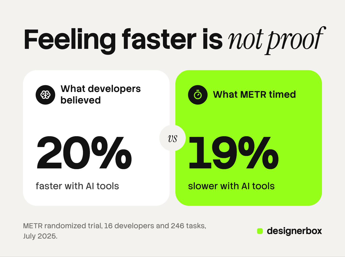 Two cards from the METR trial of 16 experienced developers: they believed AI tools made them 20% faster, and the timed result was 19% slower.