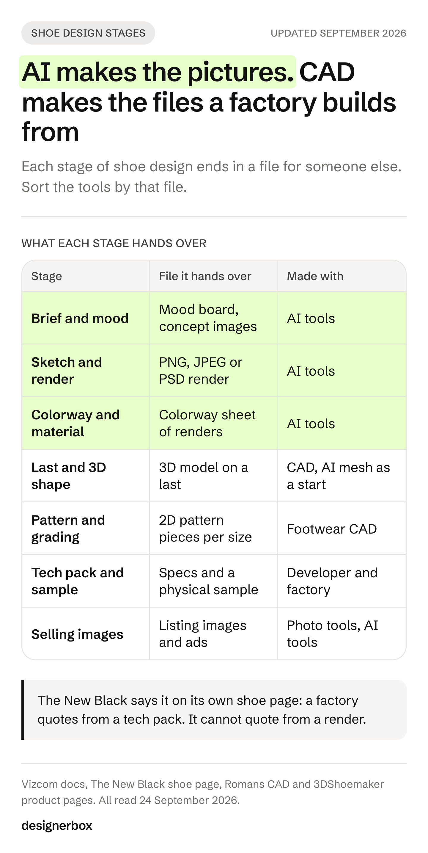 Infographic of the seven stages of shoe design, from mood board to selling images, showing the file each stage hands over and whether AI tools or footwear CAD make it.
