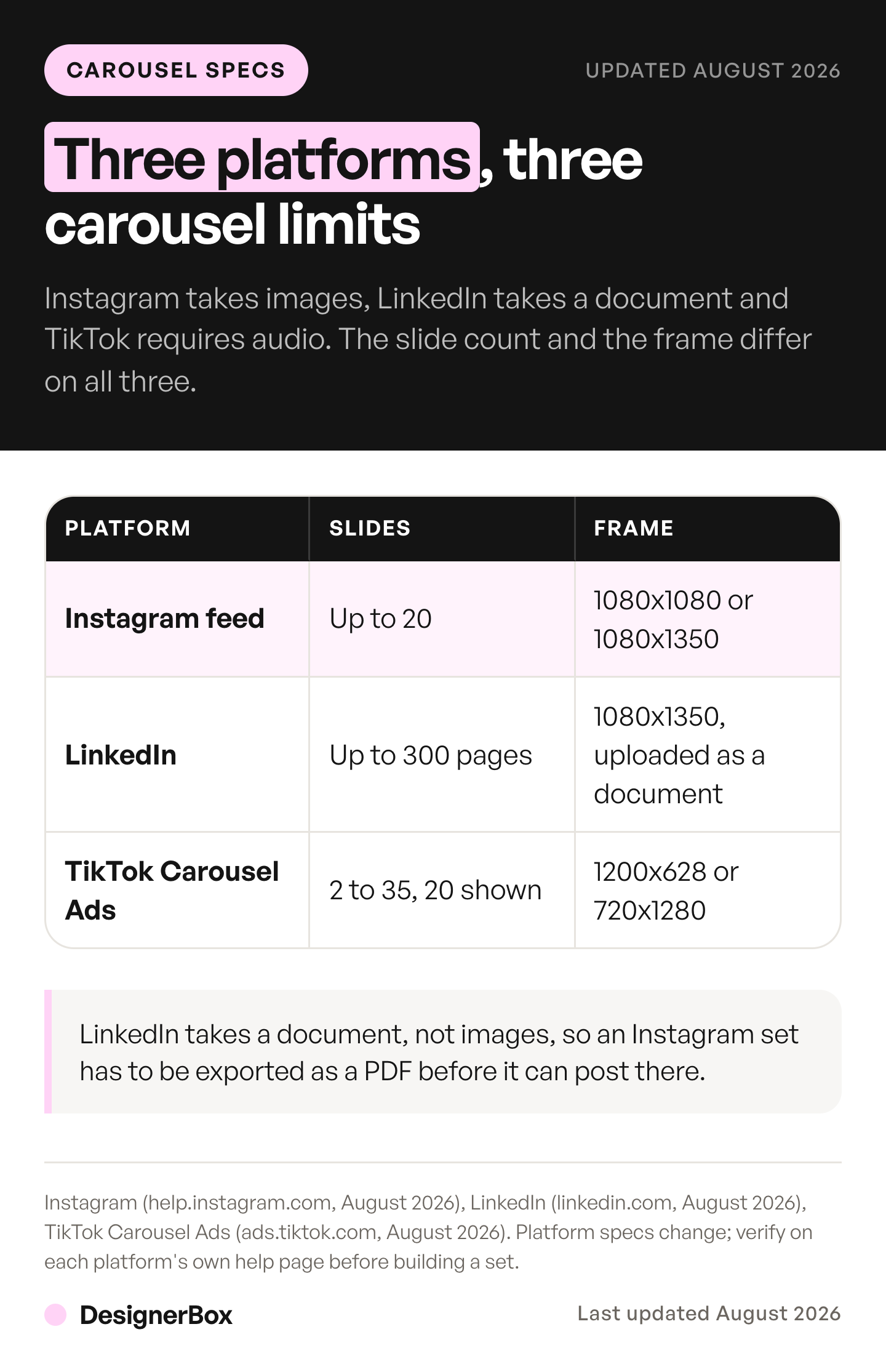 Carousel limits on three platforms including Instagram carousel size: up to 20 slides on Instagram, 300 document pages on LinkedIn and 35 uploaded on TikTok with 20 shown.