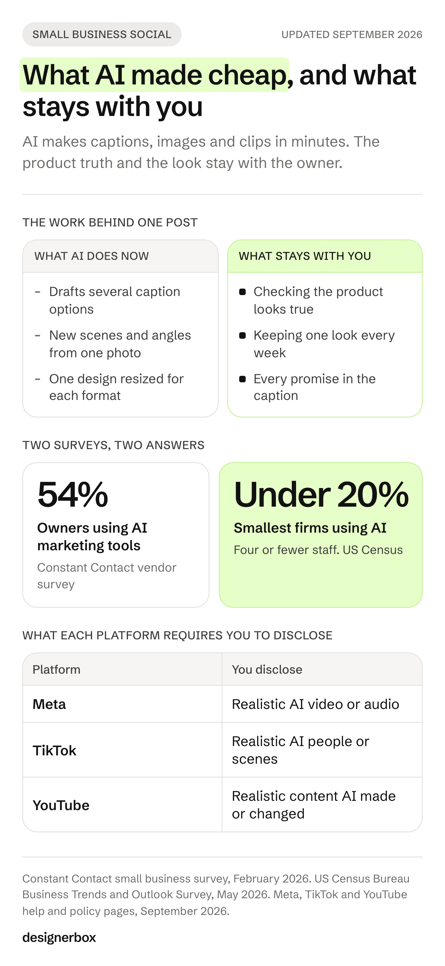 What AI now does for one social post against what a small business owner still checks, two surveys on small business AI use, and what Meta, TikTok and YouTube require you to disclose.