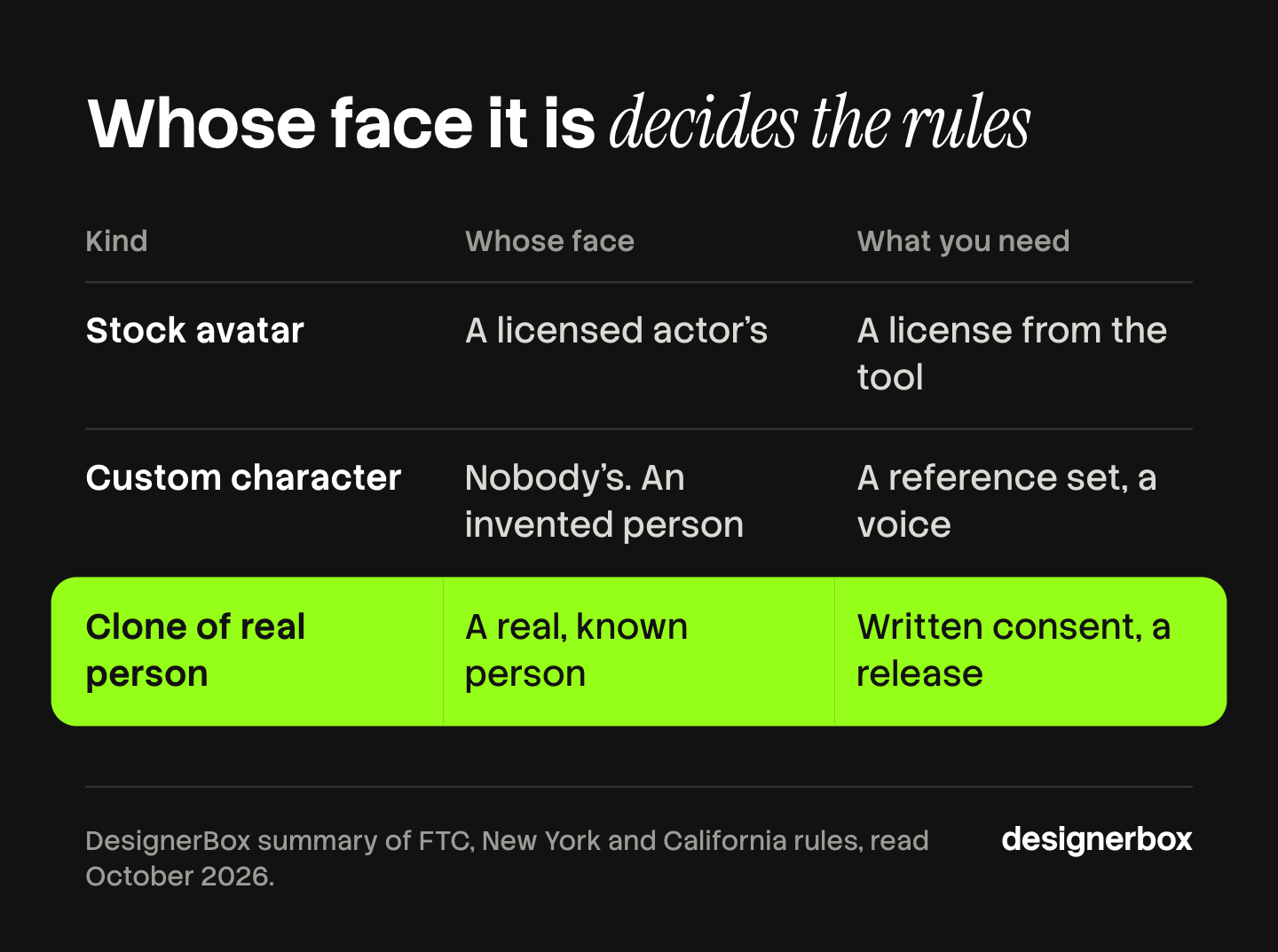 The three kinds of AI spokesperson, whose face each one uses and what each needs: a stock avatar needs a license, a custom character needs a reference set and a voice, and a clone of a real person needs written consent.
