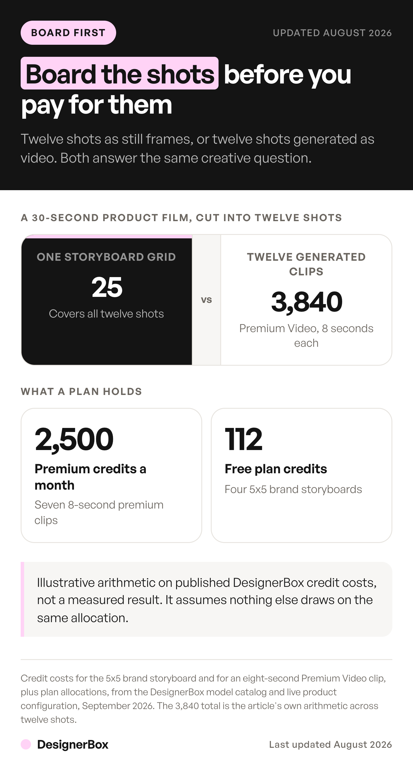 The twelve shots of a 30-second product film cost 25 credits as one storyboard grid in DesignerBox and 3,840 credits generated as eight-second premium video clips.