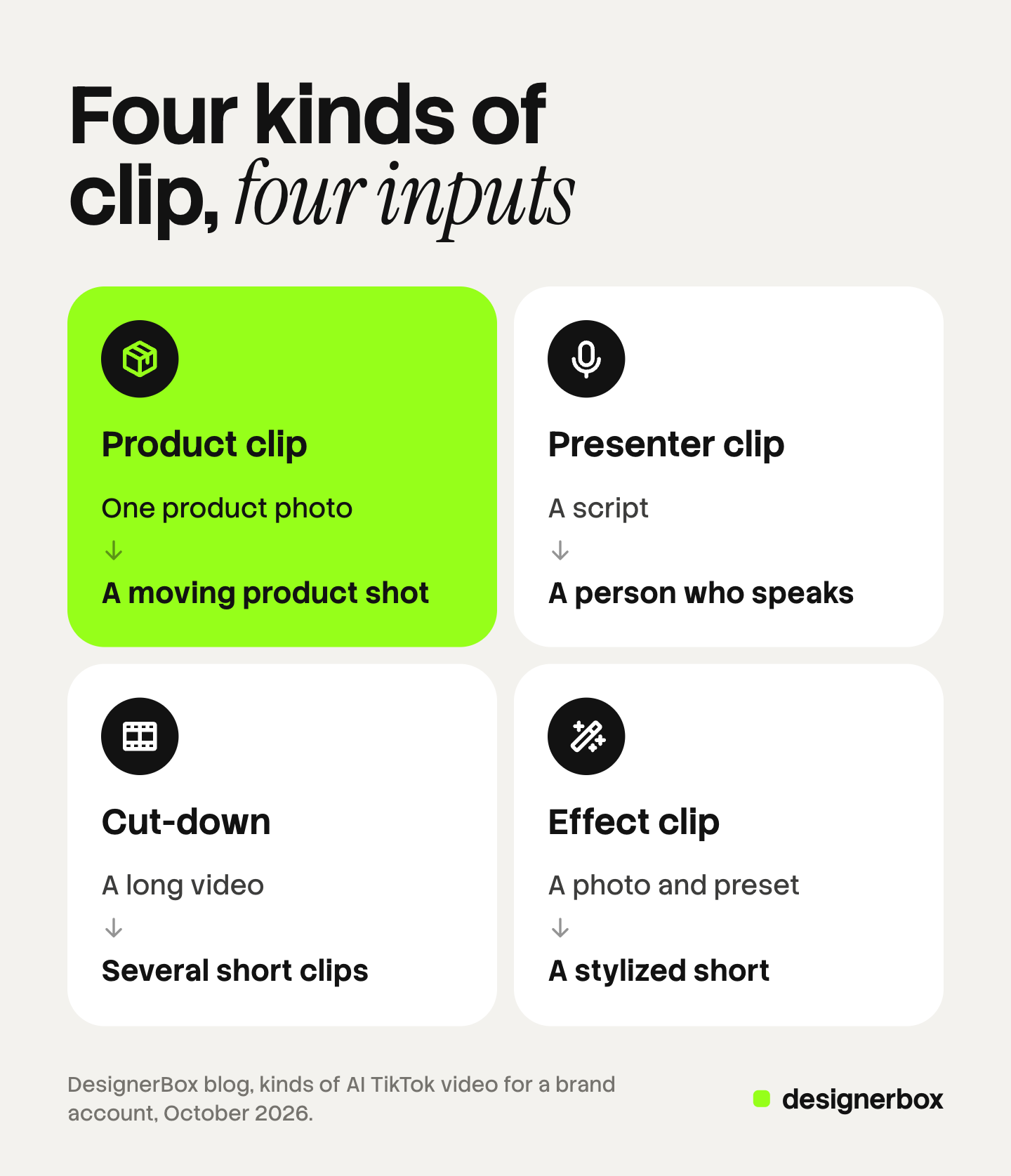 Four tiles, one per kind of AI TikTok video for a brand account, each with what it starts from: a product photo, a script, a long video, and a photo with a preset.