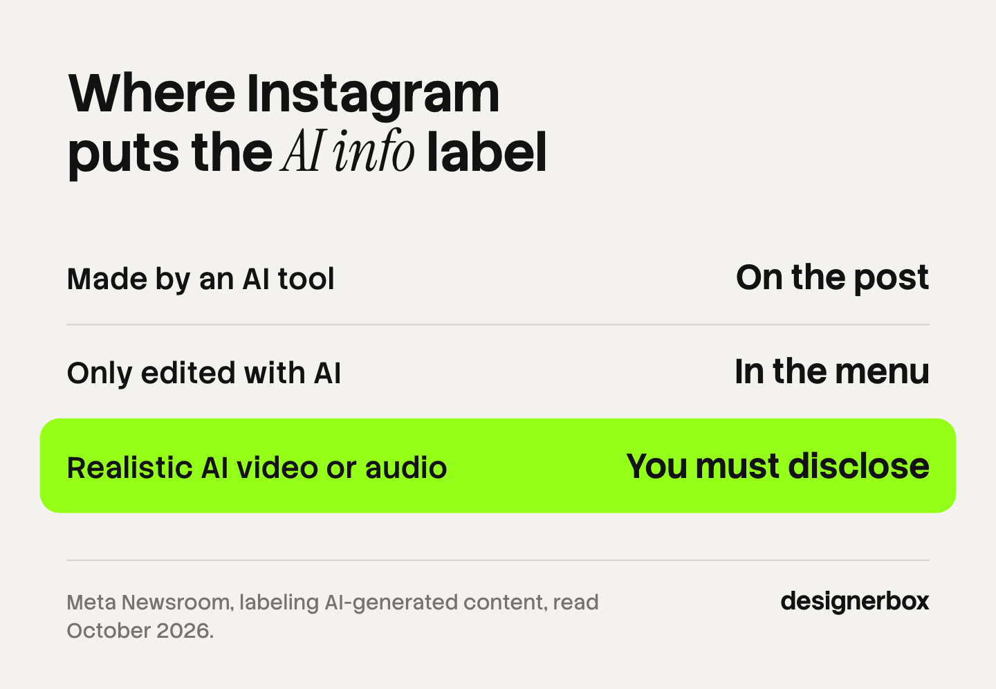 Where Instagram shows the AI info label: on the post for content made by an AI tool, in the post menu for content only edited with AI, and a required disclosure for realistic AI video or audio.