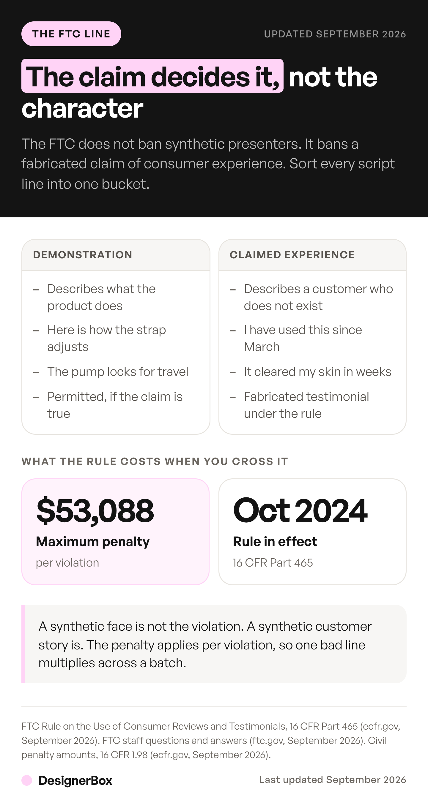 Where the FTC line sits for AI UGC ads: product demonstration lines are permitted, claimed personal experience from a presenter who does not exist is a fabricated testimonial carrying a $53,088 maximum penalty per violation.