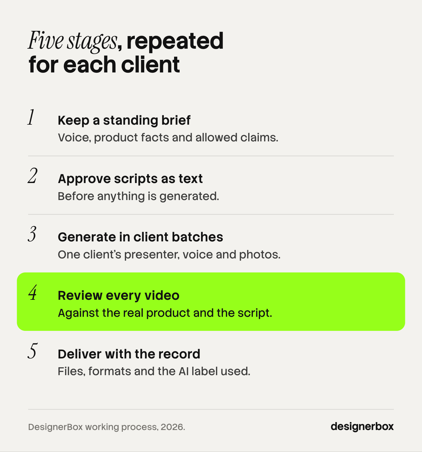 The five stages of AI UGC production for each client: keep a standing brief, approve scripts as text, generate in client batches, review every video against the brief, and deliver with the disclosure record.