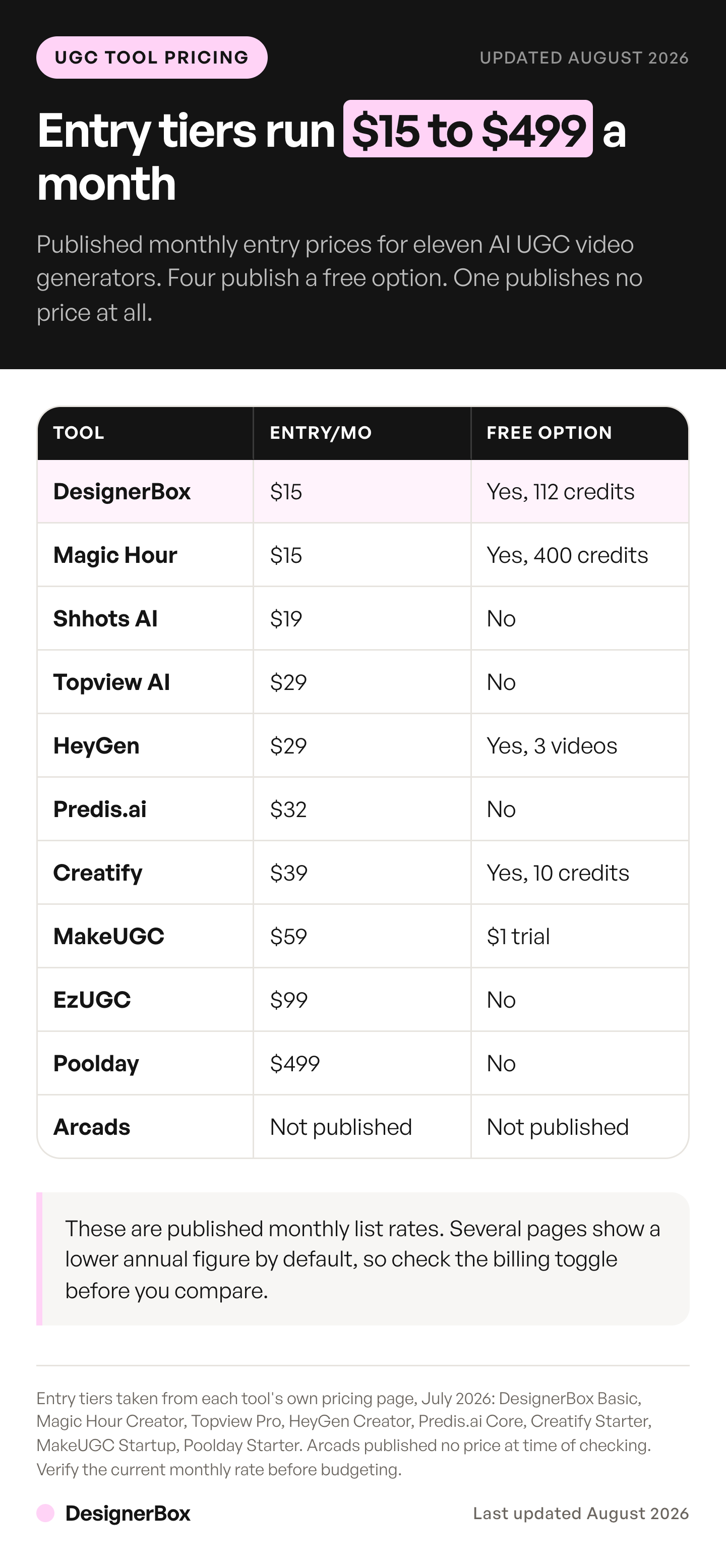 Published monthly entry prices for eleven AI UGC video generator tools, running from $15 a month at the low end to $499, with one tool publishing no price.
