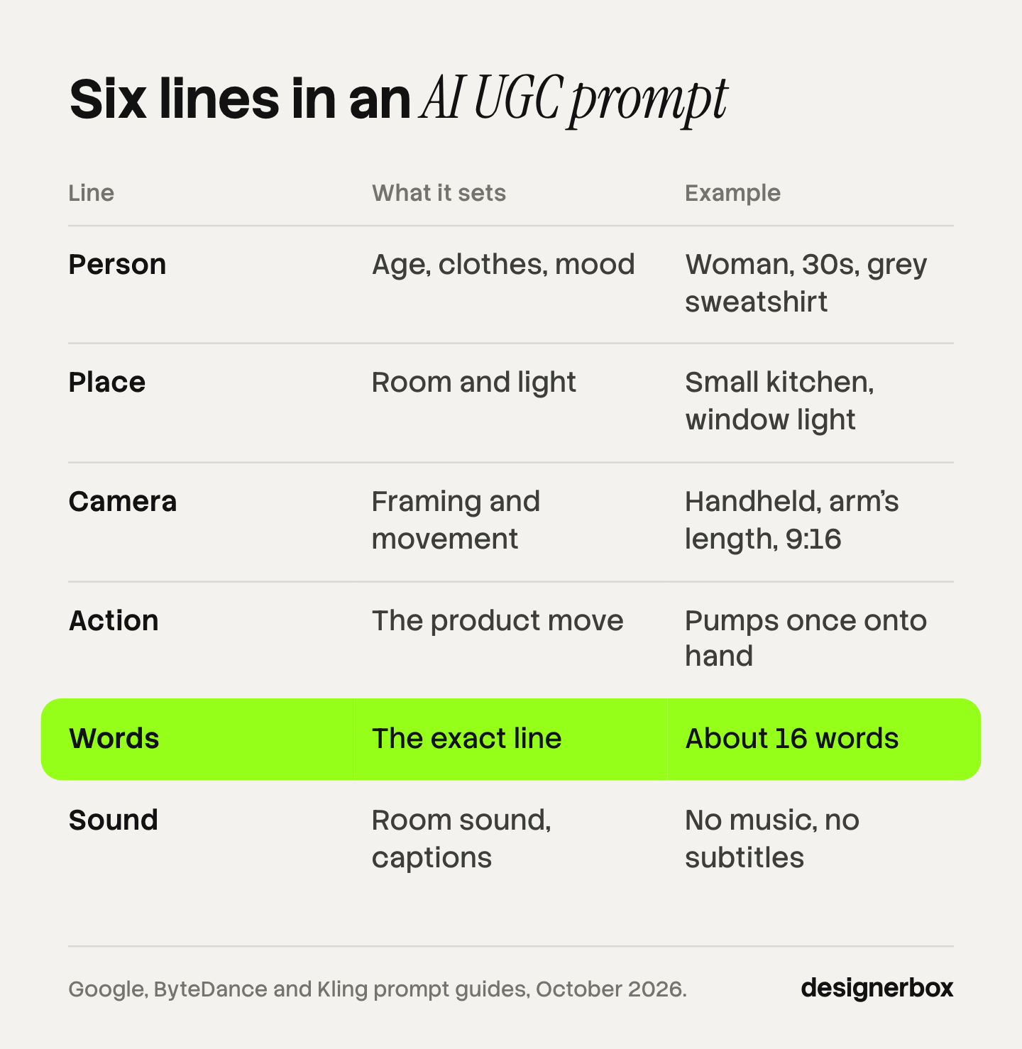 The six lines of an AI UGC video prompt: person, place, camera, action, words and sound, with the words line set at about 16 words for an 8-second clip.