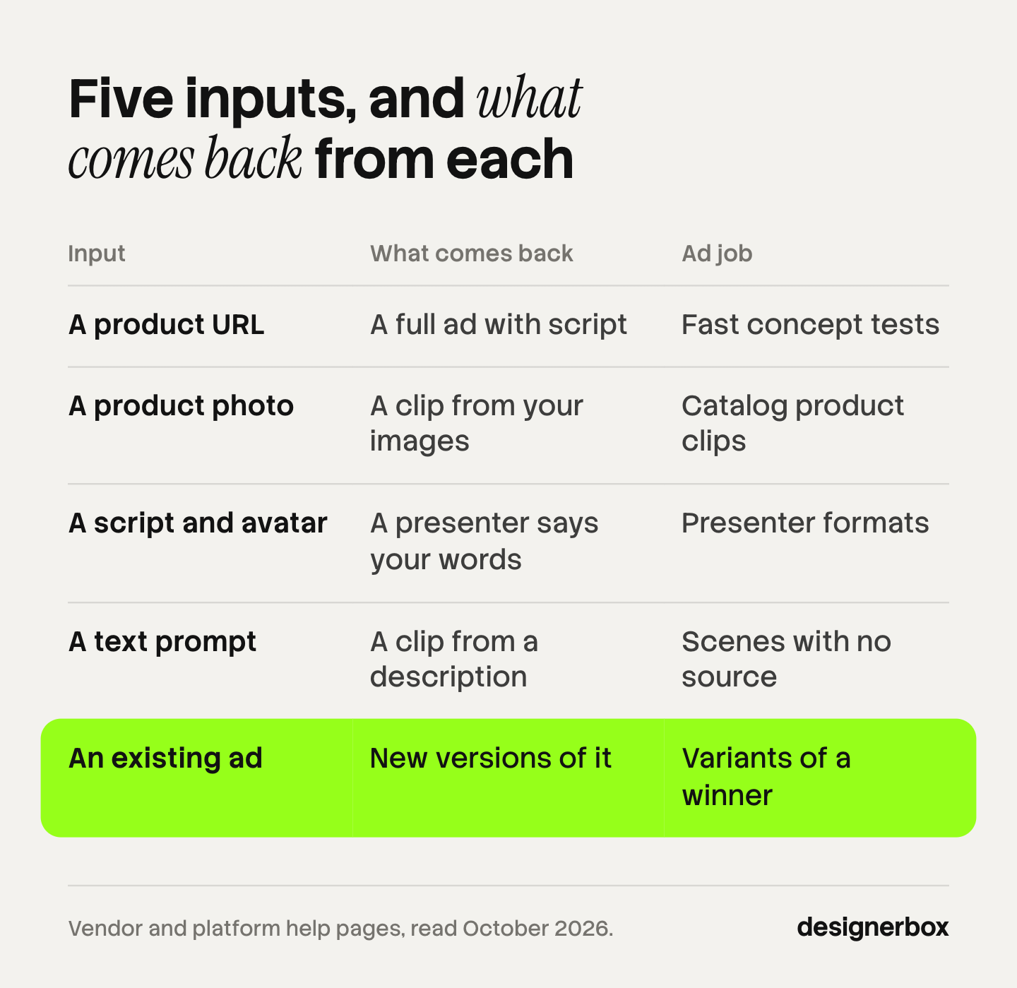 Table of the five inputs an AI video ad generator can take, a product URL, a product photo, a script and an avatar, a text prompt or an existing ad, with what comes back and the ad job each one fits.