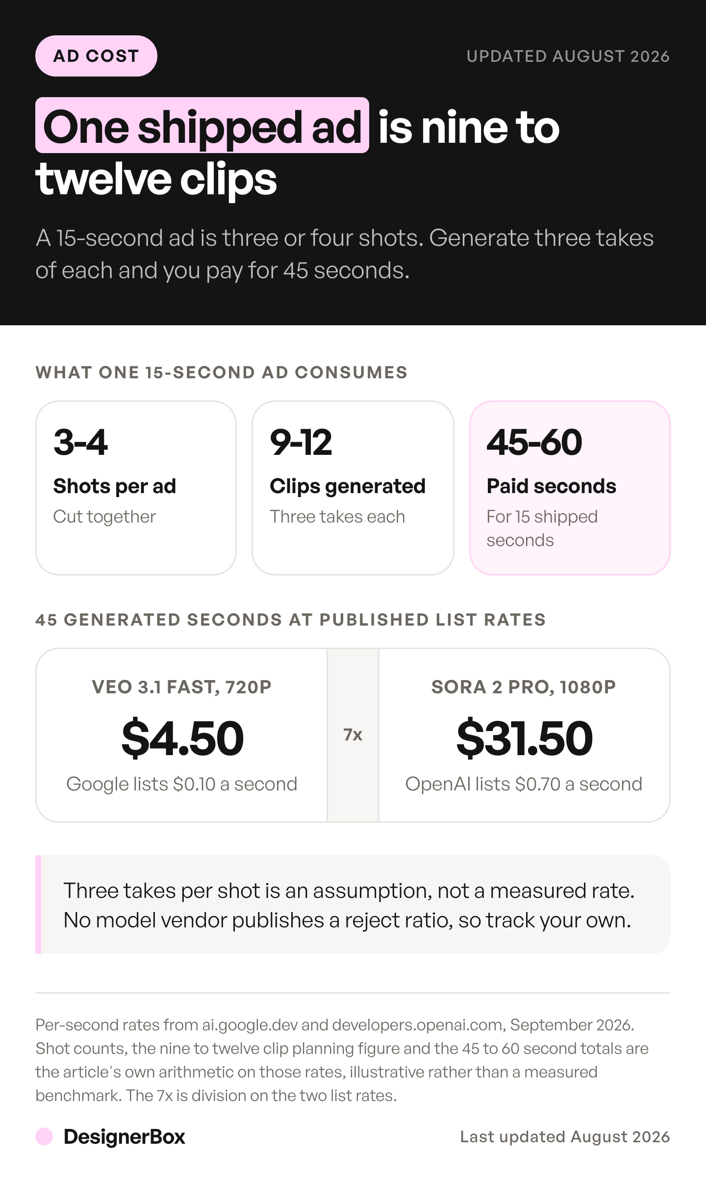 One shipped 15-second AI video ad takes three or four shots and nine to twelve generations, which is 45 to 60 paid seconds of model output before the ad is cut.