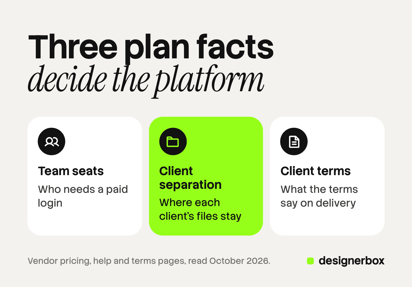 Three tiles, one for each plan fact an AI video agency checks before it picks a platform: team seats, how client work stays separate, and what the terms say about work made for a client.