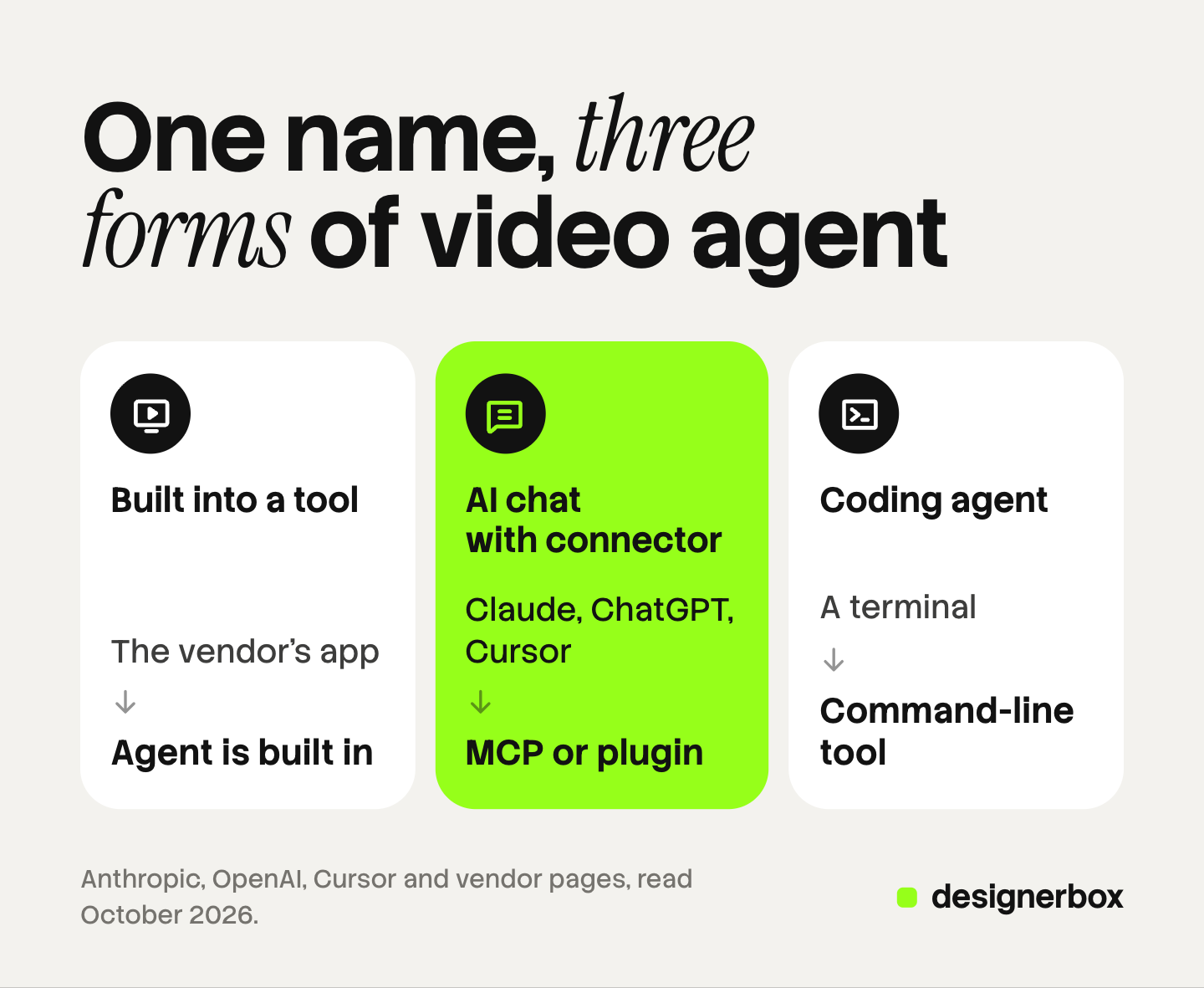 Three tiles, one per form of AI video agent, each showing where you work and how the agent reaches the video tool: the vendor's app with a built-in agent, an AI chat with an MCP connector or plugin, and a terminal with a command-line tool.