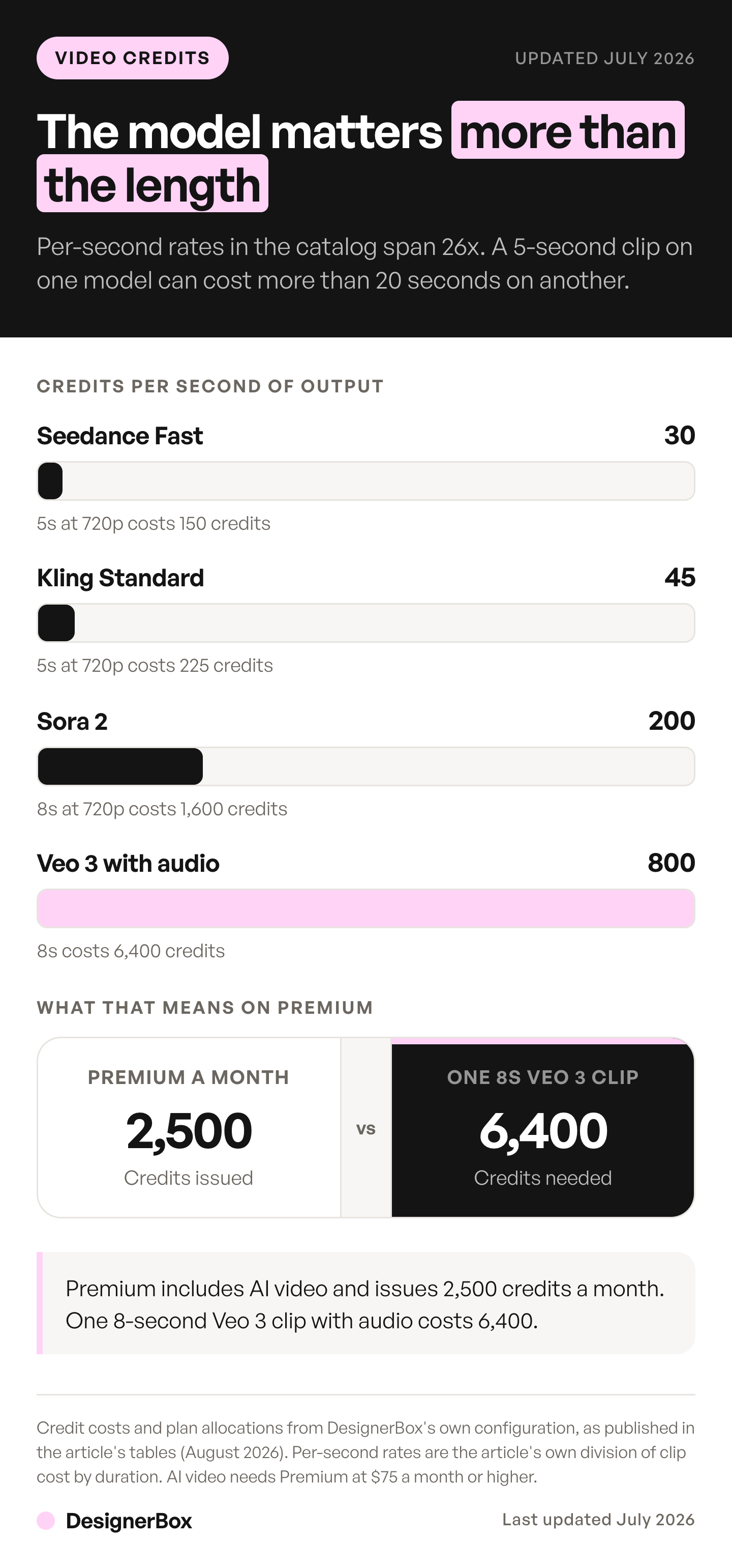 Per-second credit rates for four DesignerBox video configurations, from 30 credits a second on a fast model to 800 with audio, against the 2,500 credits Premium issues each month.