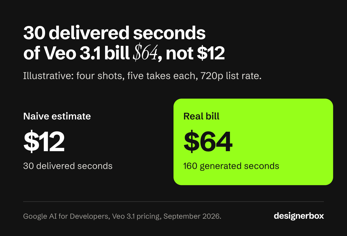 Illustrative arithmetic for a 30-second Veo 3.1 ad at four shots and five takes each: a naive estimate of 30 delivered seconds costs $12, while the 160 generated seconds cost $64 at the 720p list rate.