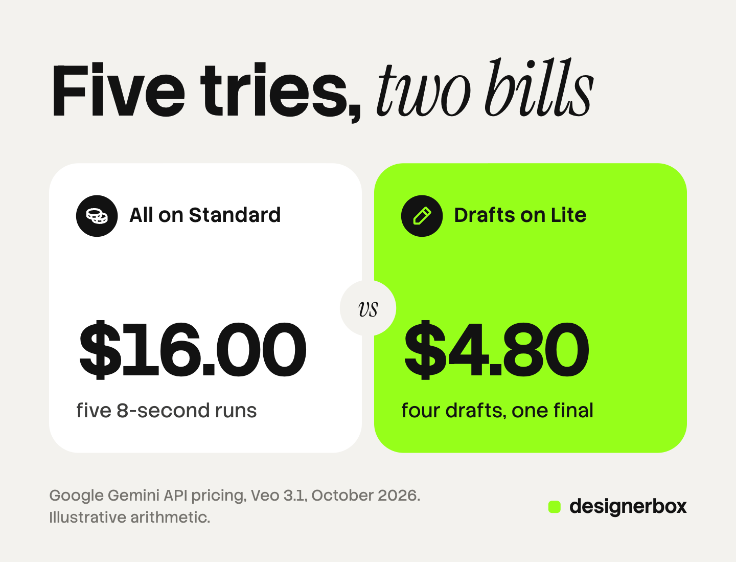 Two cards compare five tries at one 8-second clip with Google's listed Veo 3.1 rates: $16.00 when every try runs on Standard, and $4.80 with four drafts on Lite and one final on Standard. The arithmetic is illustrative.