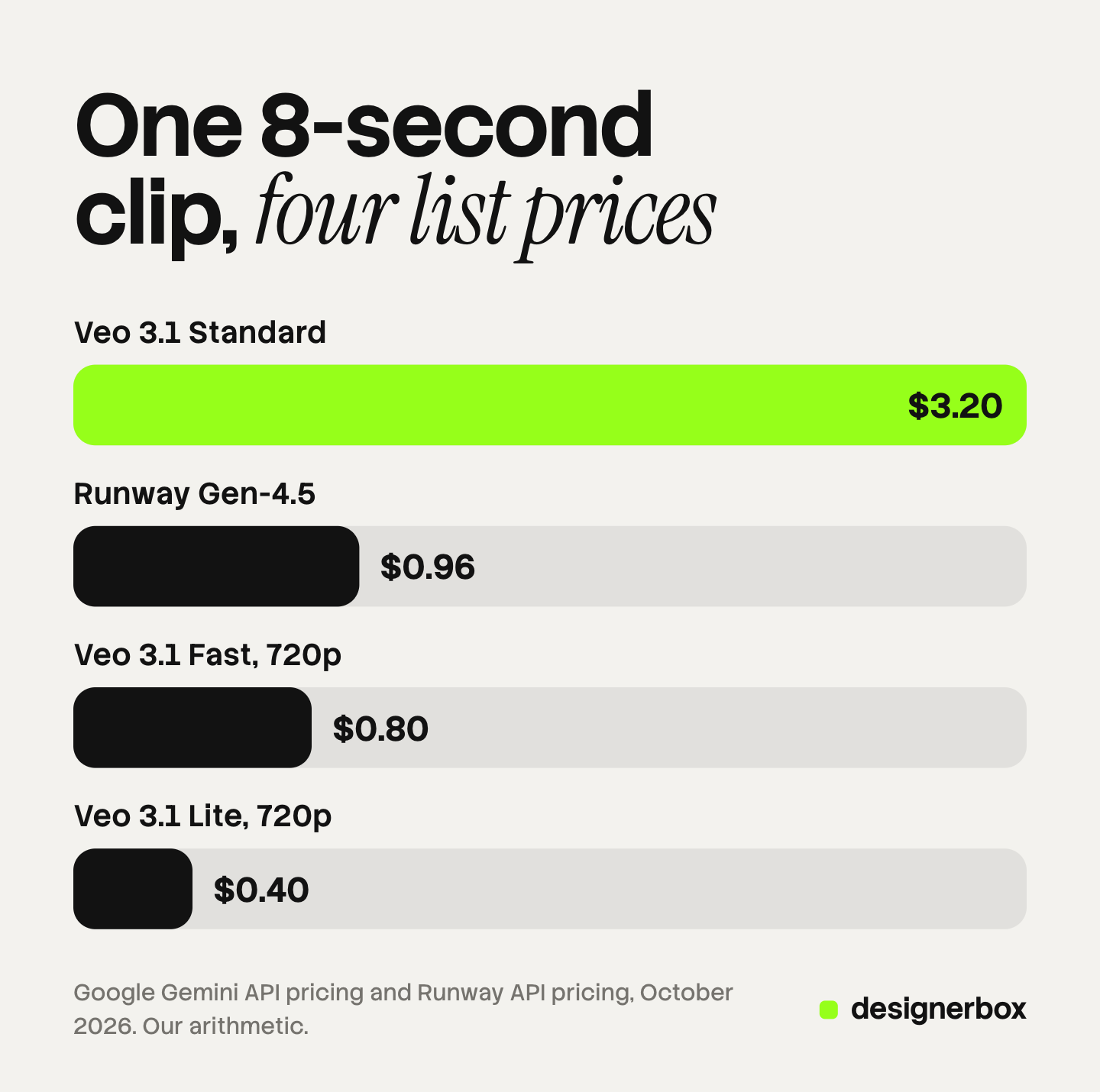 List price of one 8-second clip by video API model: Veo 3.1 Lite at 720p $0.40, Veo 3.1 Fast at 720p $0.80, Runway Gen-4.5 $0.96 and Veo 3.1 Standard $3.20.