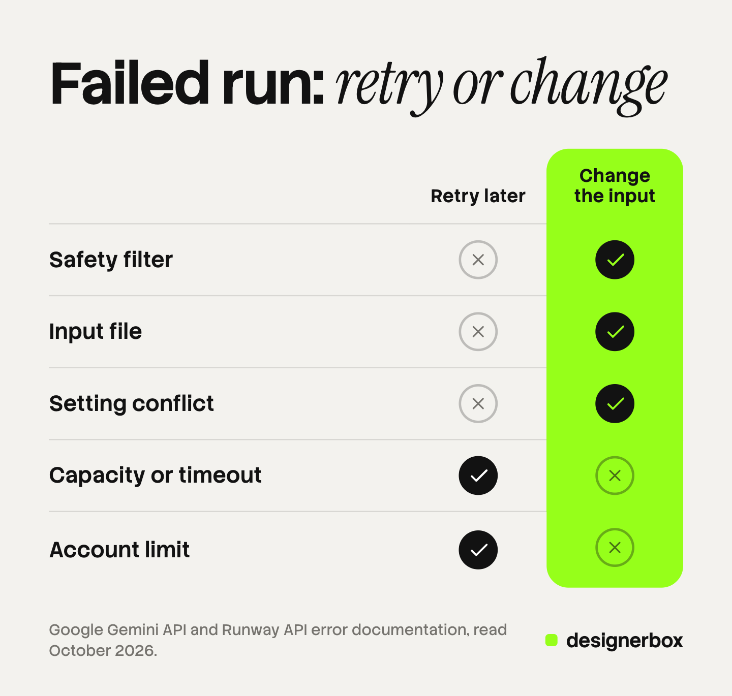 Five causes of a failed AI video run with a tick for the right response: change the input for a safety filter, an input file or a setting conflict, and retry later for capacity or an account limit.