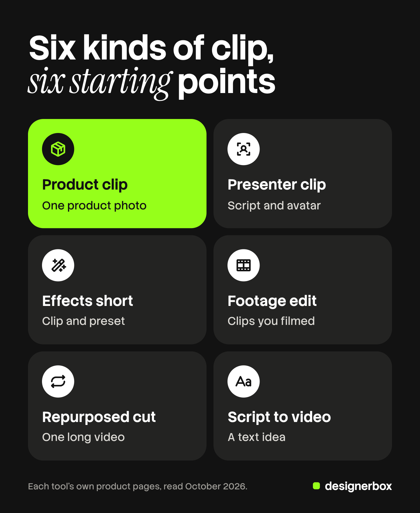 Six tiles, one per kind of social media video, each with what it starts from: a product photo, a script and avatar, a preset, filmed clips, a long video, and a text idea.