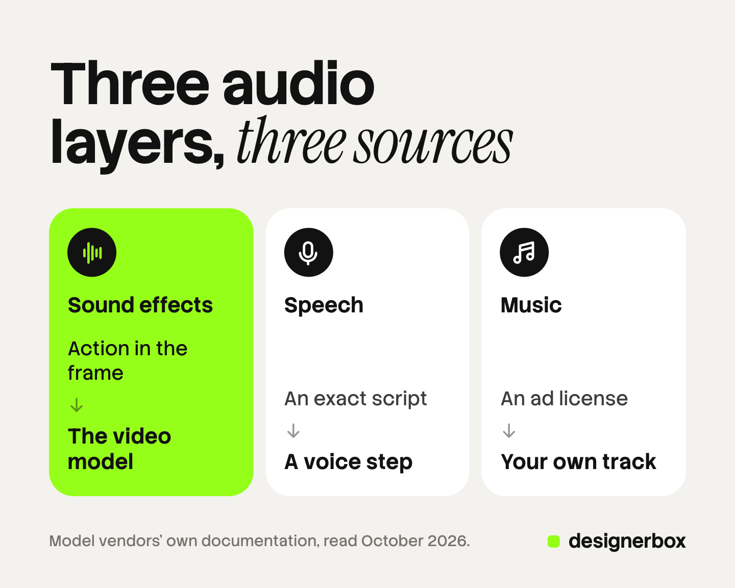 Three tiles, one per audio layer of a video ad, each showing the best source: sound effects from the video model, speech from a voice step you control, and music from a track you hold rights to.