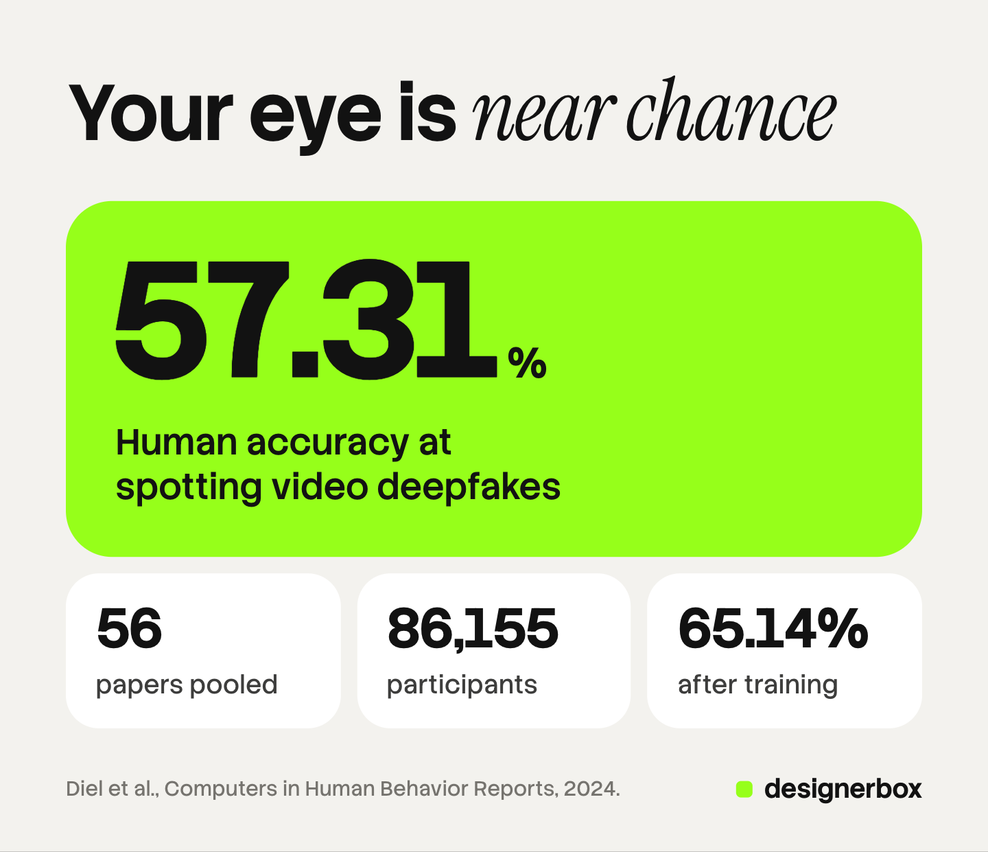A large figure of 57.31% for human accuracy on video deepfakes, with three smaller figures under it: 56 papers, 86,155 participants and 65.14% accuracy after training.